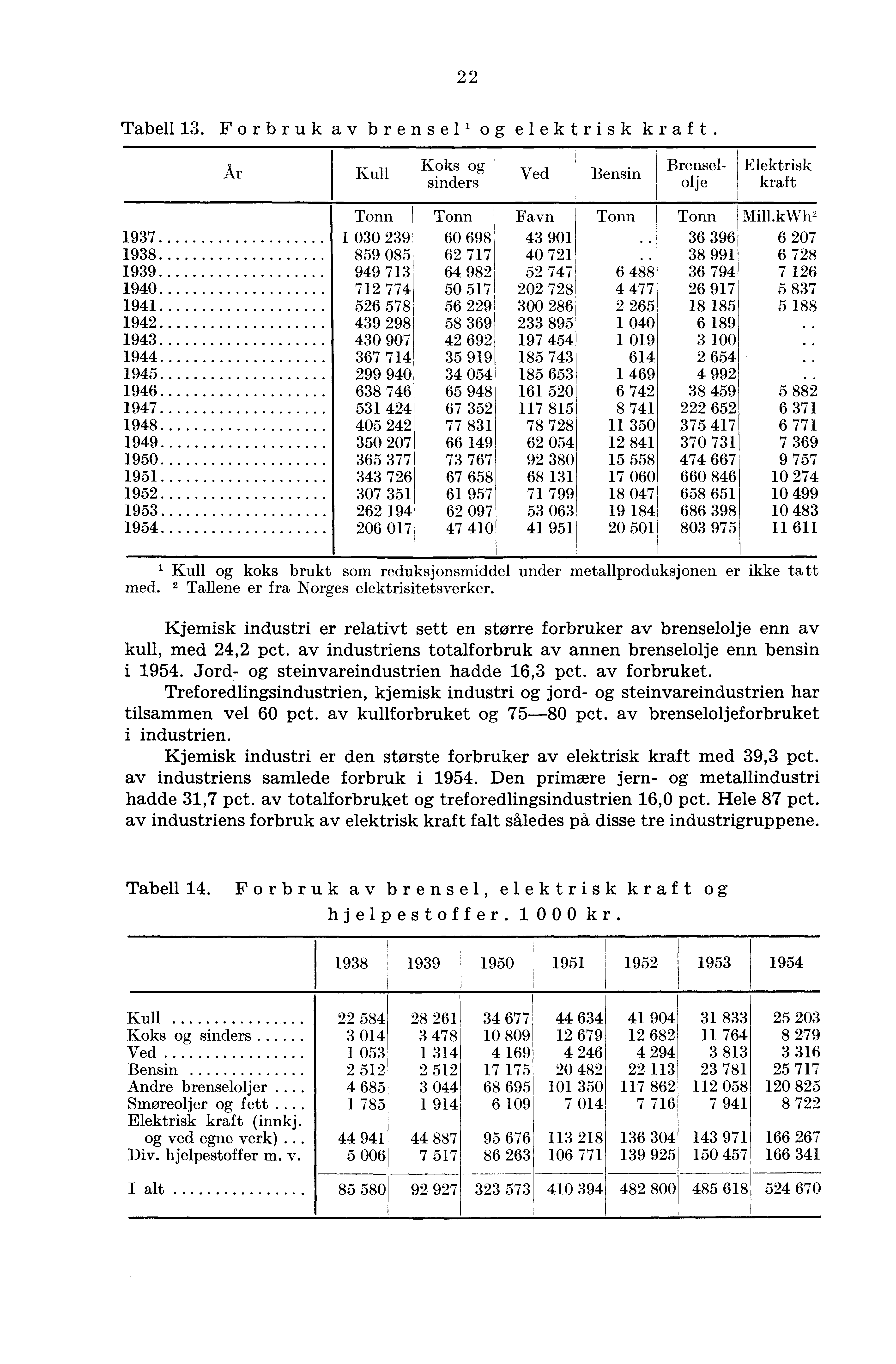 22 Tabe1113. Forbruk av brensel' og elektrisk kraft. År ' Koks og Kull Ved sinders Bensin Brenselolje Elektrisk kraft Tonn Tonn Favn Tonn Tonn Mill.