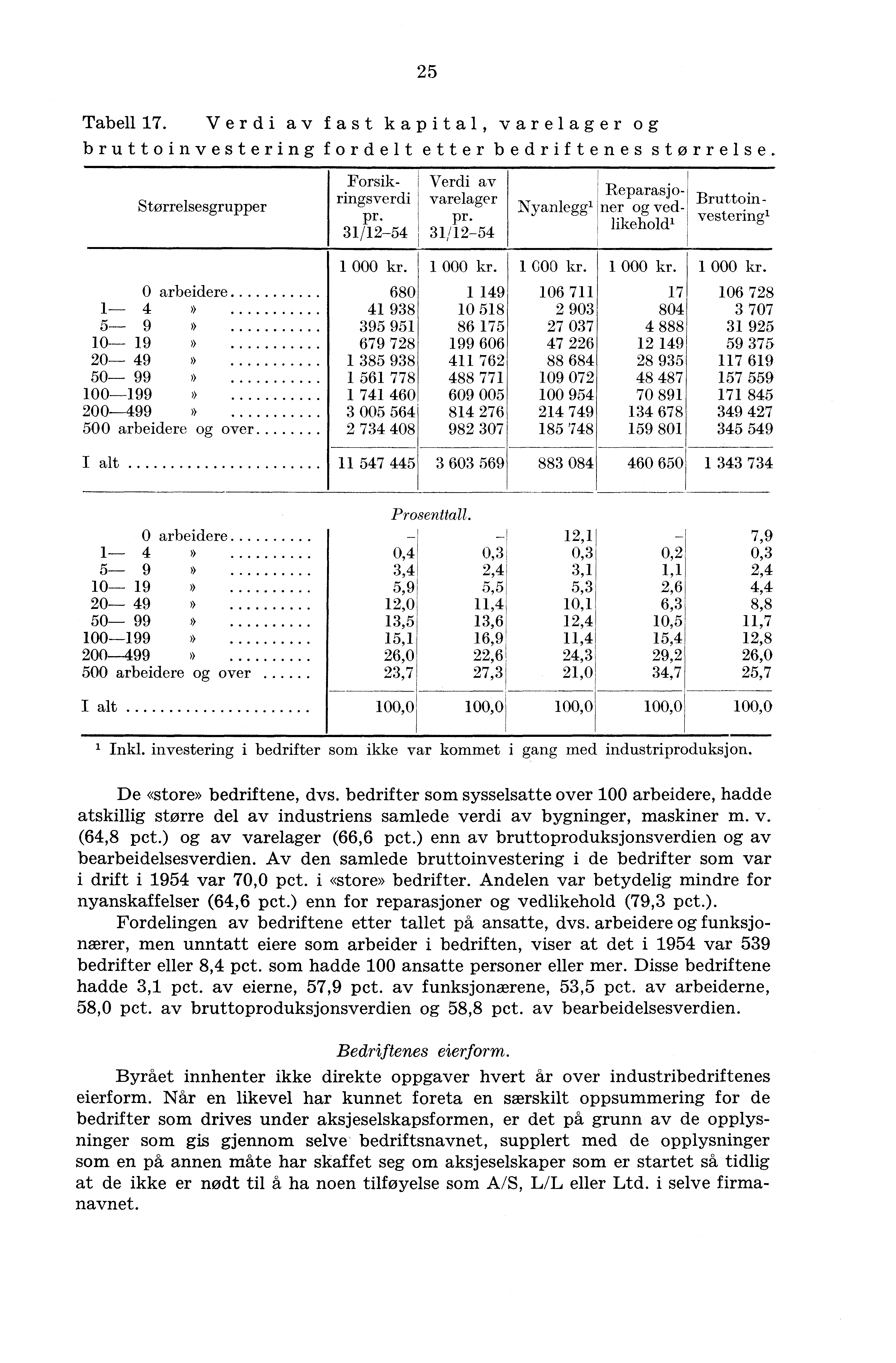 25 Tabell 17. av fast kapital, varelager og bruttoinvestering fordelt etter bedriftenes størrelse. Størrelsesgrupper Forsik- av Reparasjoringsverdi varelager Bruttoin- Nyanleggi ner og vedpr. pr.