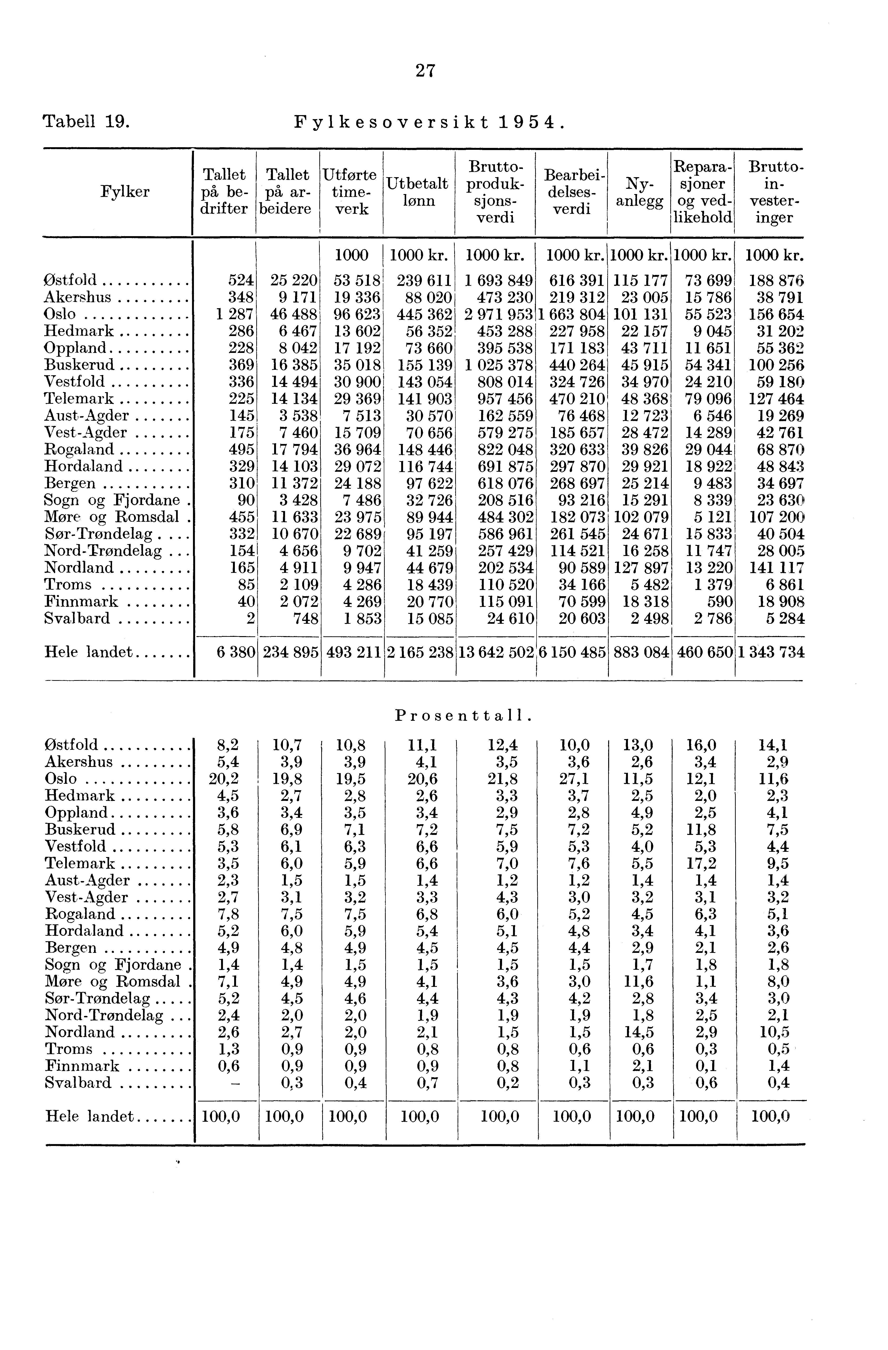 27 Tabell 19. Fylkesoversikt 1954. Fylker Tallet på bedrifter Tallet på arbei dere Utbetalt lønn Utførte timeverk Brutto- 13r oduk- - sjonsverdi Bearbeidelsesverd.