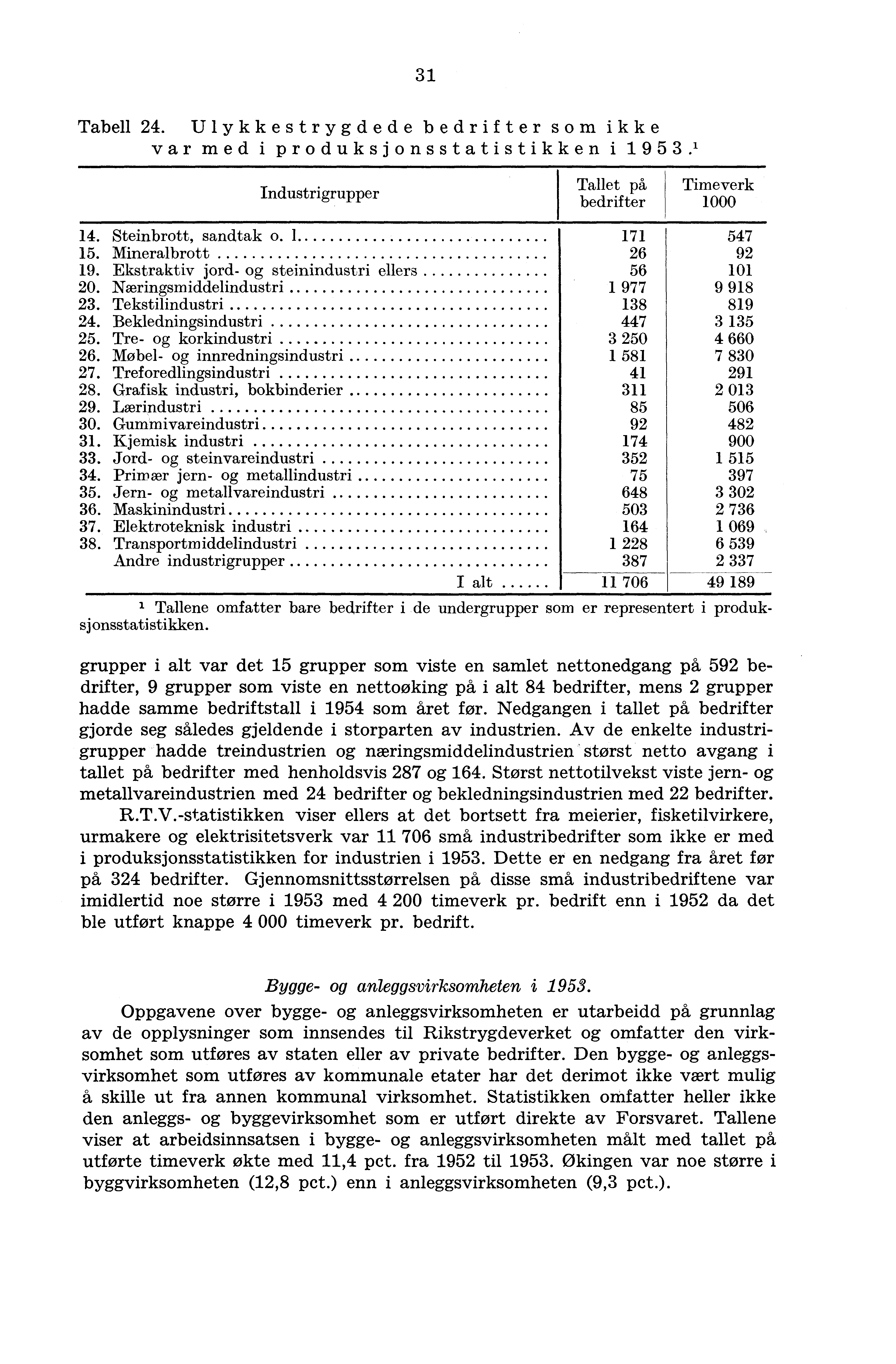 31 Tabell 24. Ulykkestrygdede bedrifter som ikke var med i produksjonsstatistikken i 1953.' Industrigrupper Tallet på Timeverk bedrifter 1000 14. Steinbrott, sandtak o 1 171 547 15.