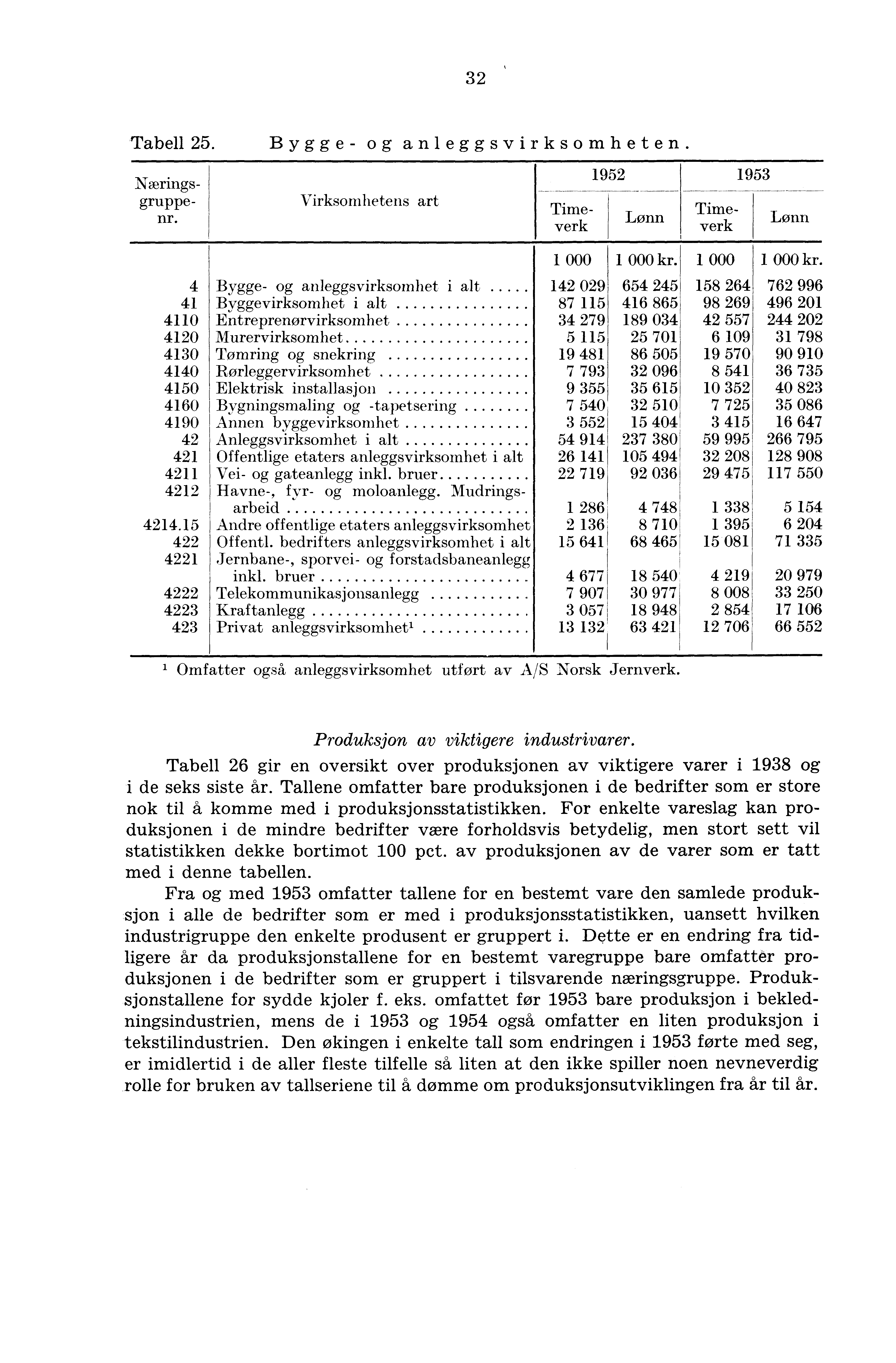 32 Tabell 25. Bygge- og anleggsvirksomheten. Virksomhetens art 1952 1953 Lønn Næringsgruppenr.