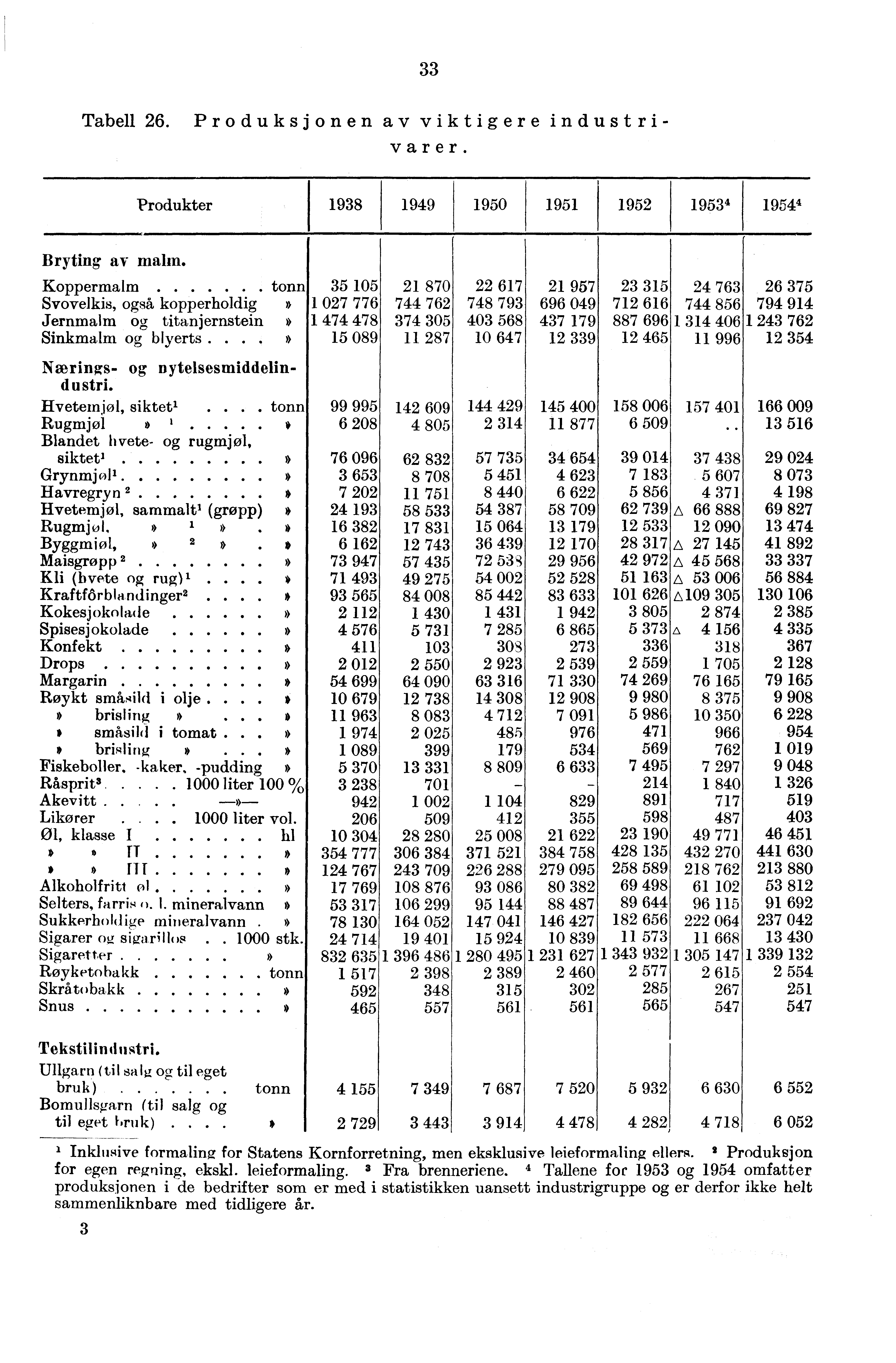 33 Tabell 26. Produksjonen av viktigere industrivarer. Produkter 1938 1949 1950 1951 1952 19534 19544 Bryting av malm.