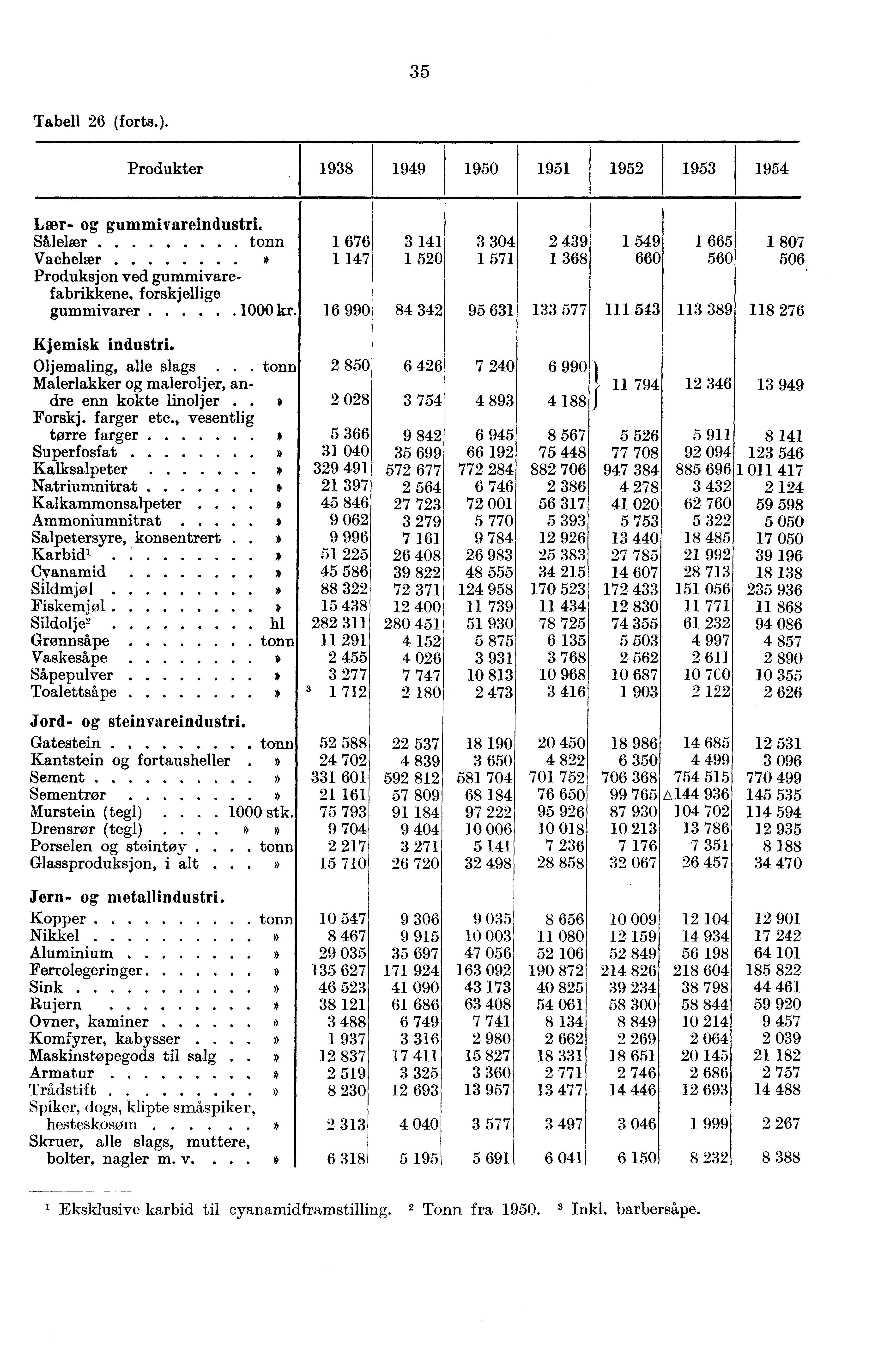 35 Tabell 26 (forts.). Produkter 1938 1949 1950 1951 1952 1953 1954 Lær- og gummivareindustri.