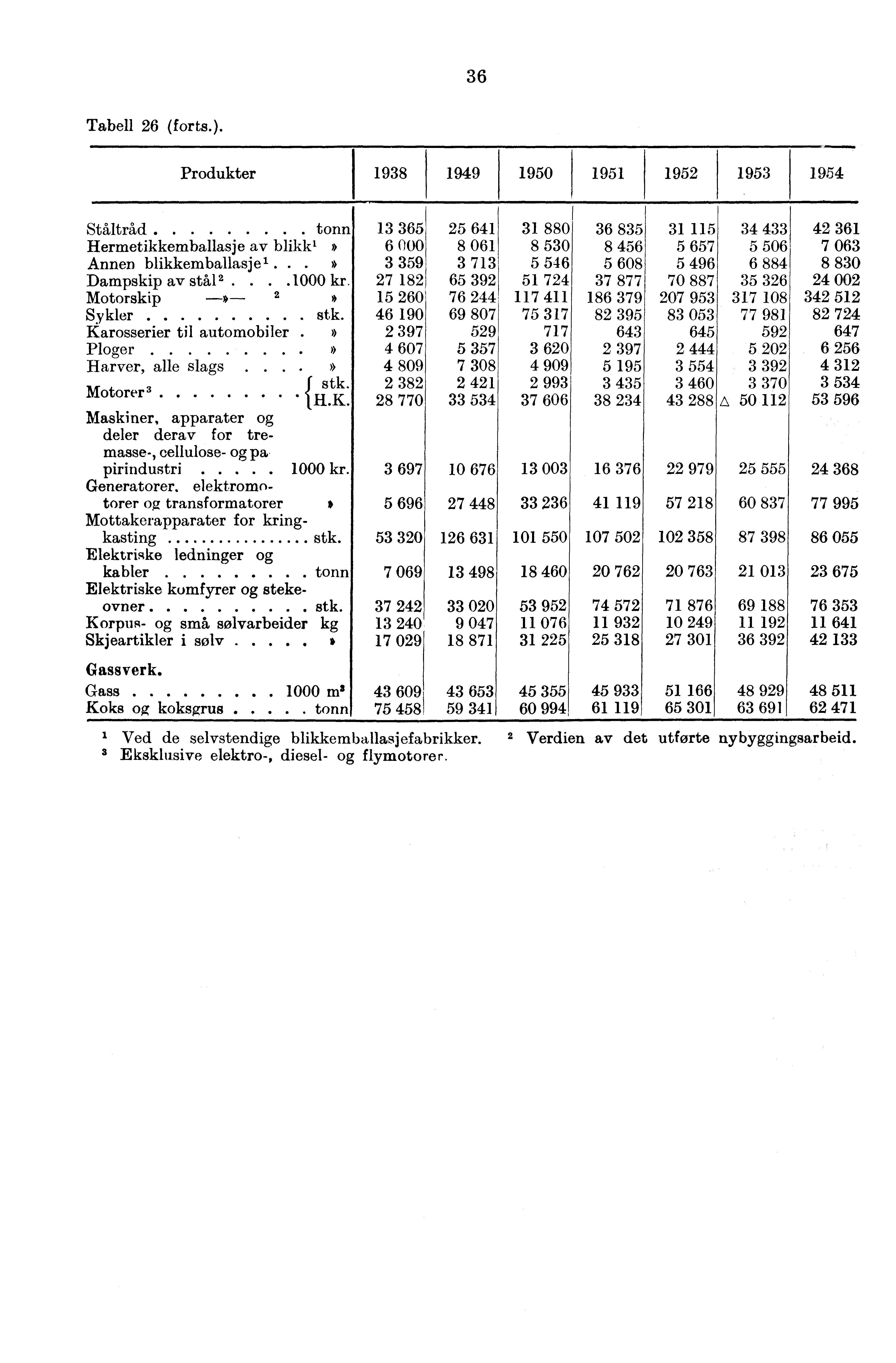36 Tabell 26 (forts.). Produkter 1938 1949 1950 1951 1952 1953 1954 Ståltråd..... Hermetikkemballasje av blikki» Annen blikkemballasje...» Dampskip av stål 2....1000 kr. Motorskip 2 Sykler stk.