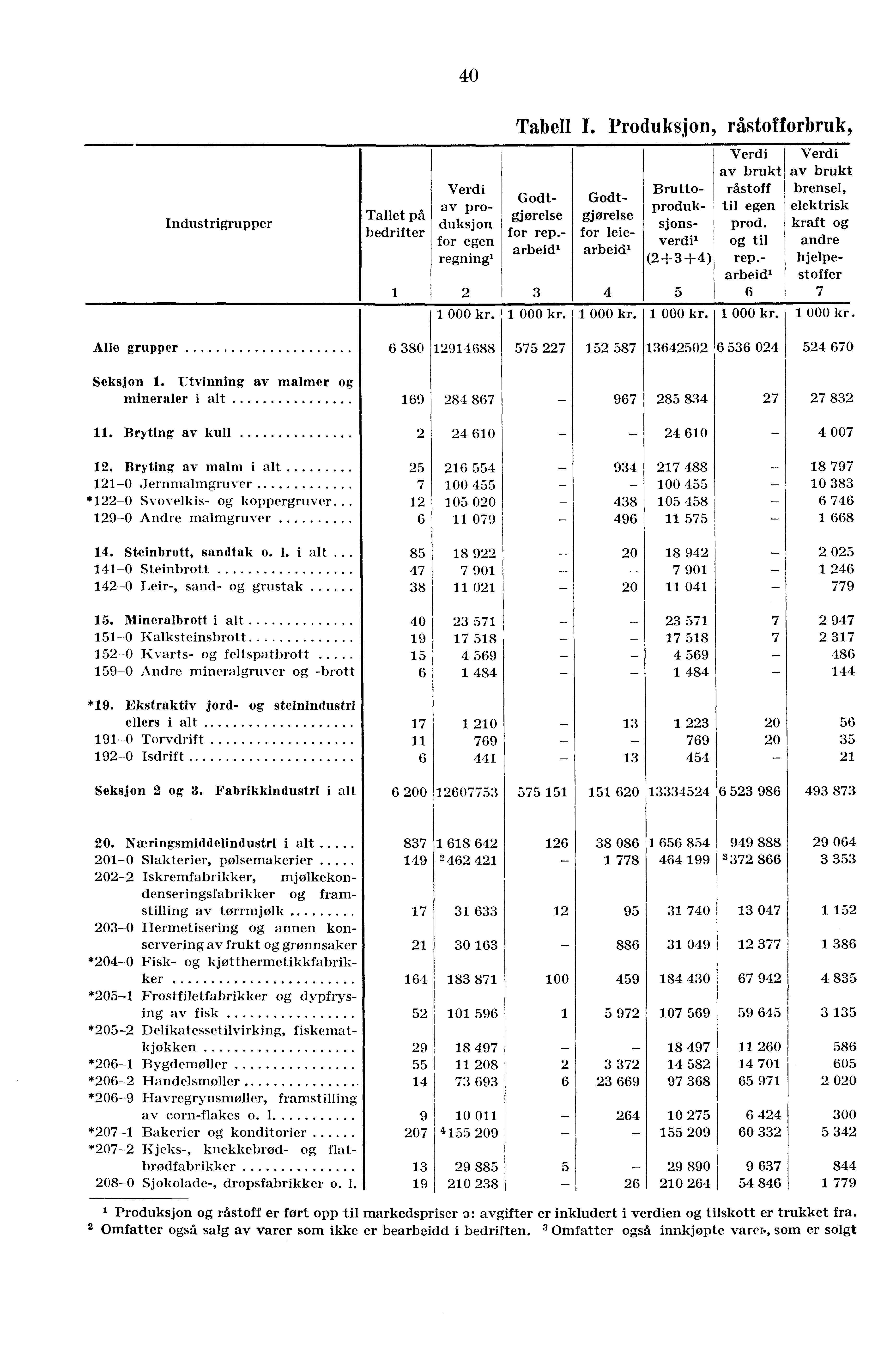 40 Industrigrupper Tallet på bedrifter av produksjon for egen regning' Tabell I. Produksjon, råstofforbruk, Godtgjørelse for rep.