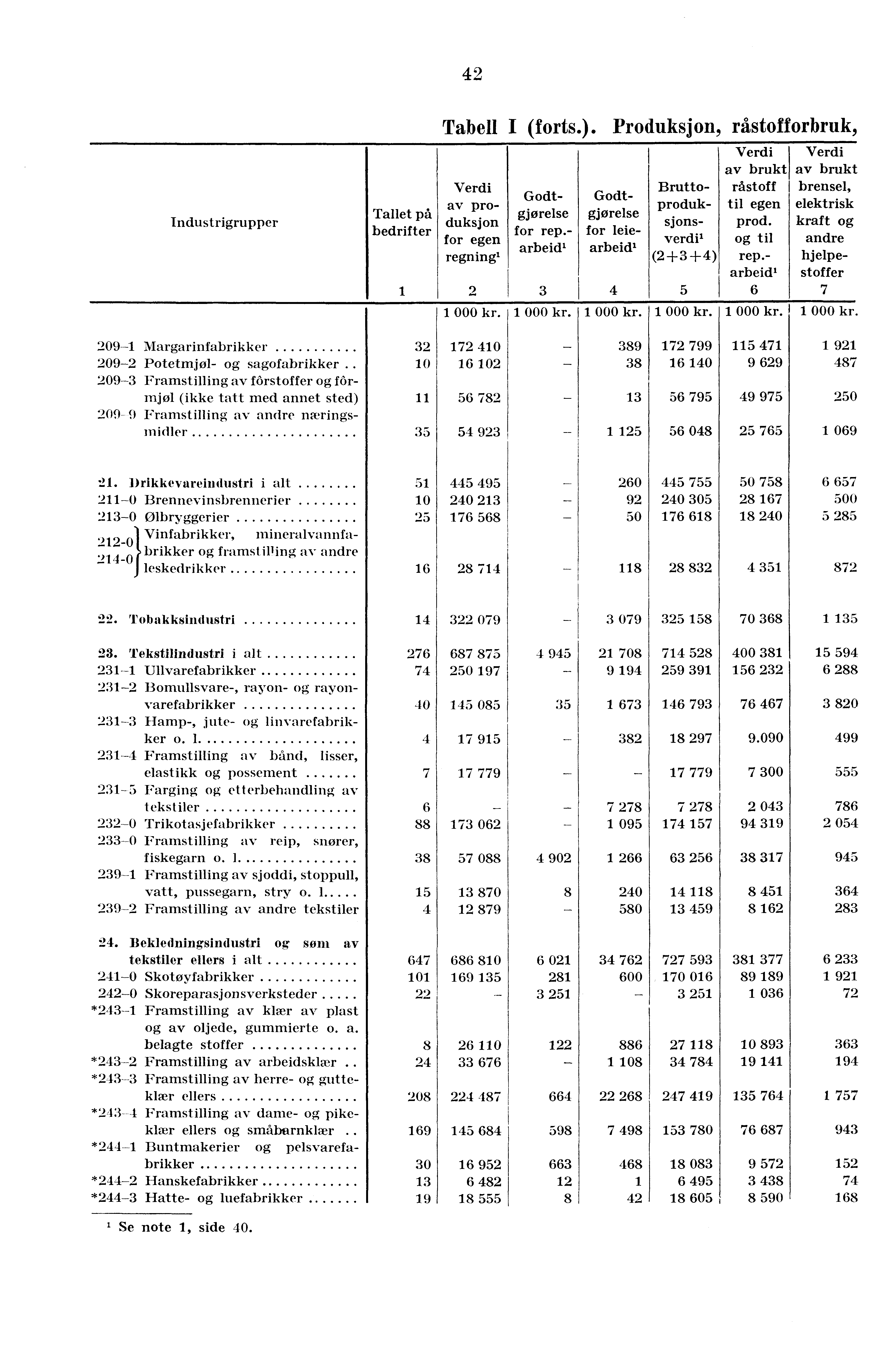 42 Industrigrupper Tallet på bedrifter 1 Tabell I (forts.). Produksjon, råstofforbruk, av produksjon for egen regning' 2 Godtgjørelse for rep.