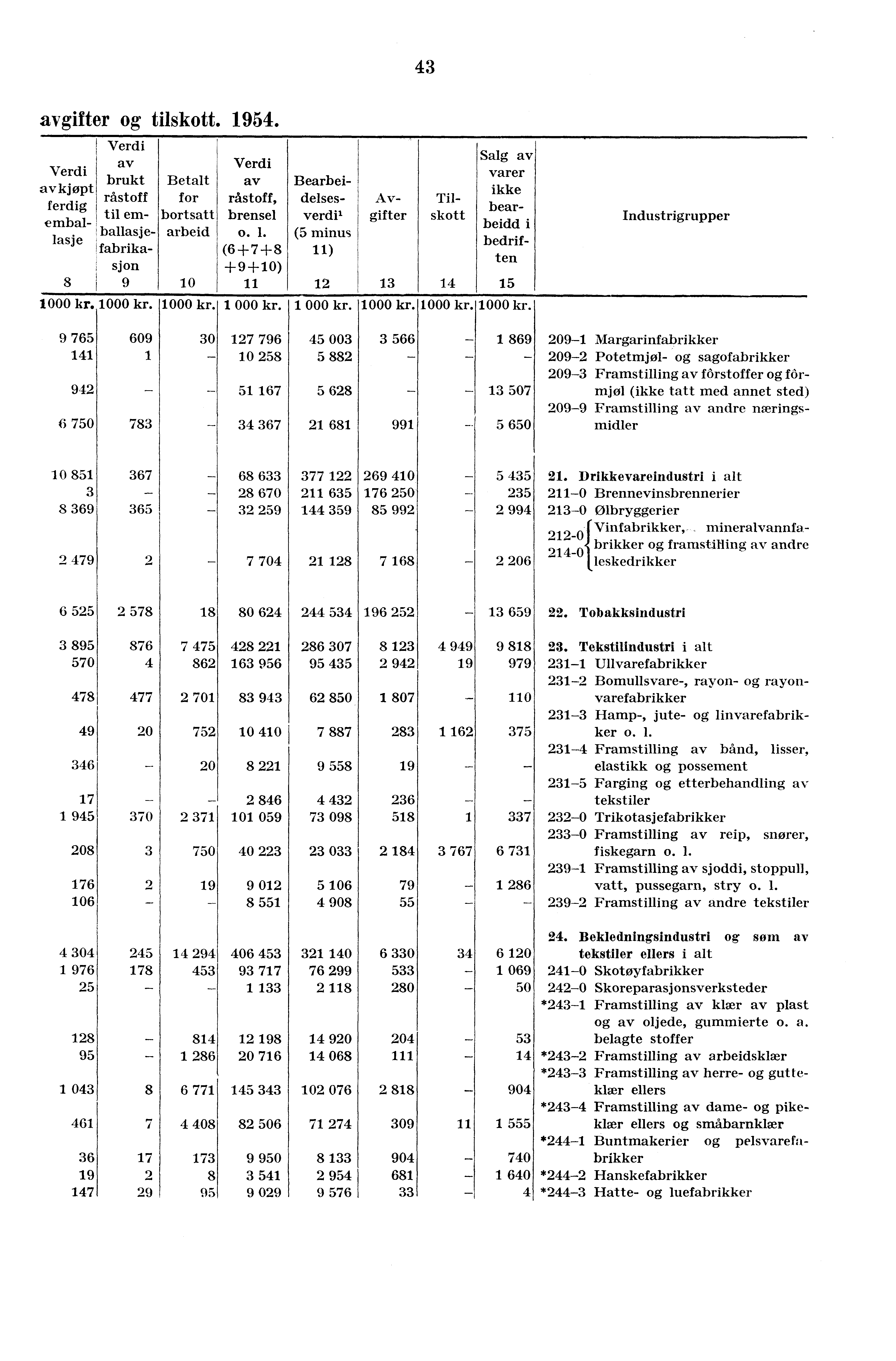 43 avgifter og tilskott. 1954. 8 av brukt Betalt av kjøpt råstoff for ferdig til em- bortsatt embal- ballasje- arbeid lasje fabrikasjon 9 10 av Bearbeiråstoff, deisesbrensel verdi' o. 1. (5 minus (6+7+8 11) +9+10) 11 12 Til- skott Avgifter Salg av varer ikke bearbeidd i bedriften 13 14 1000 kr.