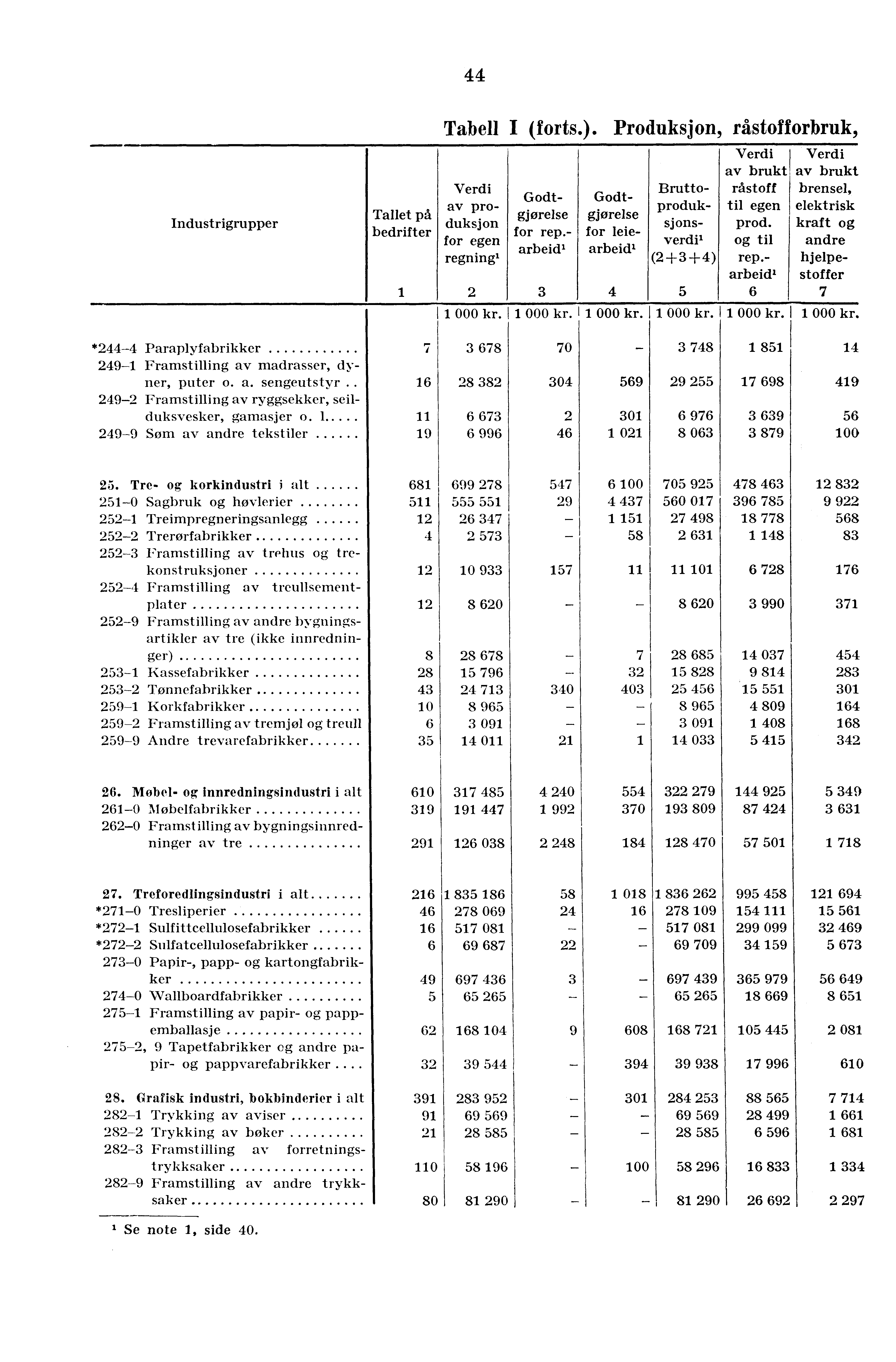 44 Industrigrupper Tallet på bedrifter 1 Tabell I (forts.). Produksjon, rå'stofforbruk, av produksjon for egen regning. 2 Godtgjørelse for rep.