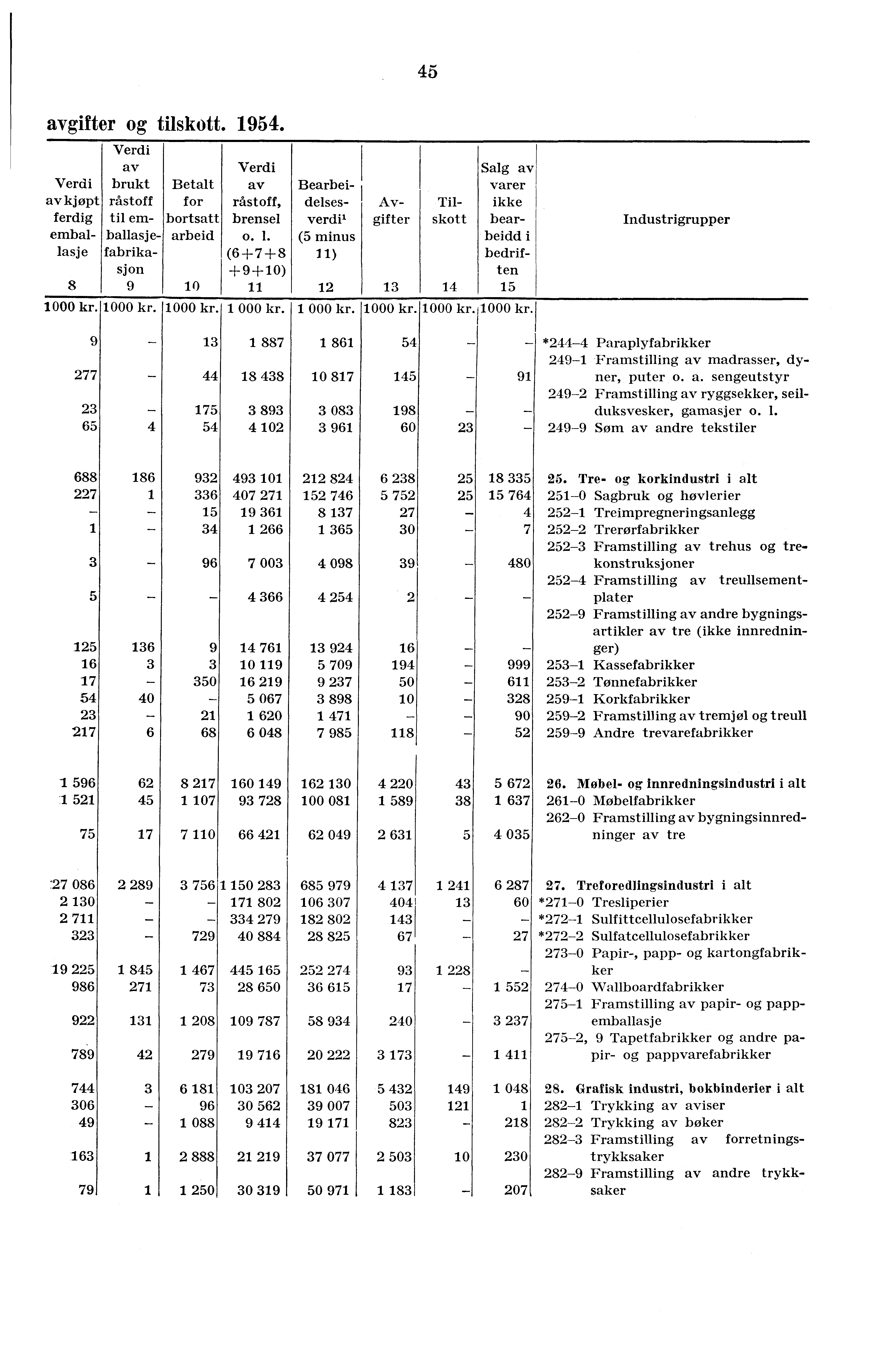 45 avgifter og tilskott. 1954. av kj opt ferdig emballasje 8 av brukt råstoff til emballasjefabrikasjon 9 Betalt for bortsatt arbeid 10 av råstoff, brensel o. 1. (6+7+8 +9+10) 11 Bearbeidelsesverdii (5 minus Il) 12 13 Avgifter Tilskott 14 Salg av varer ikke bearbeidd i bedriften 15 1000 kr.