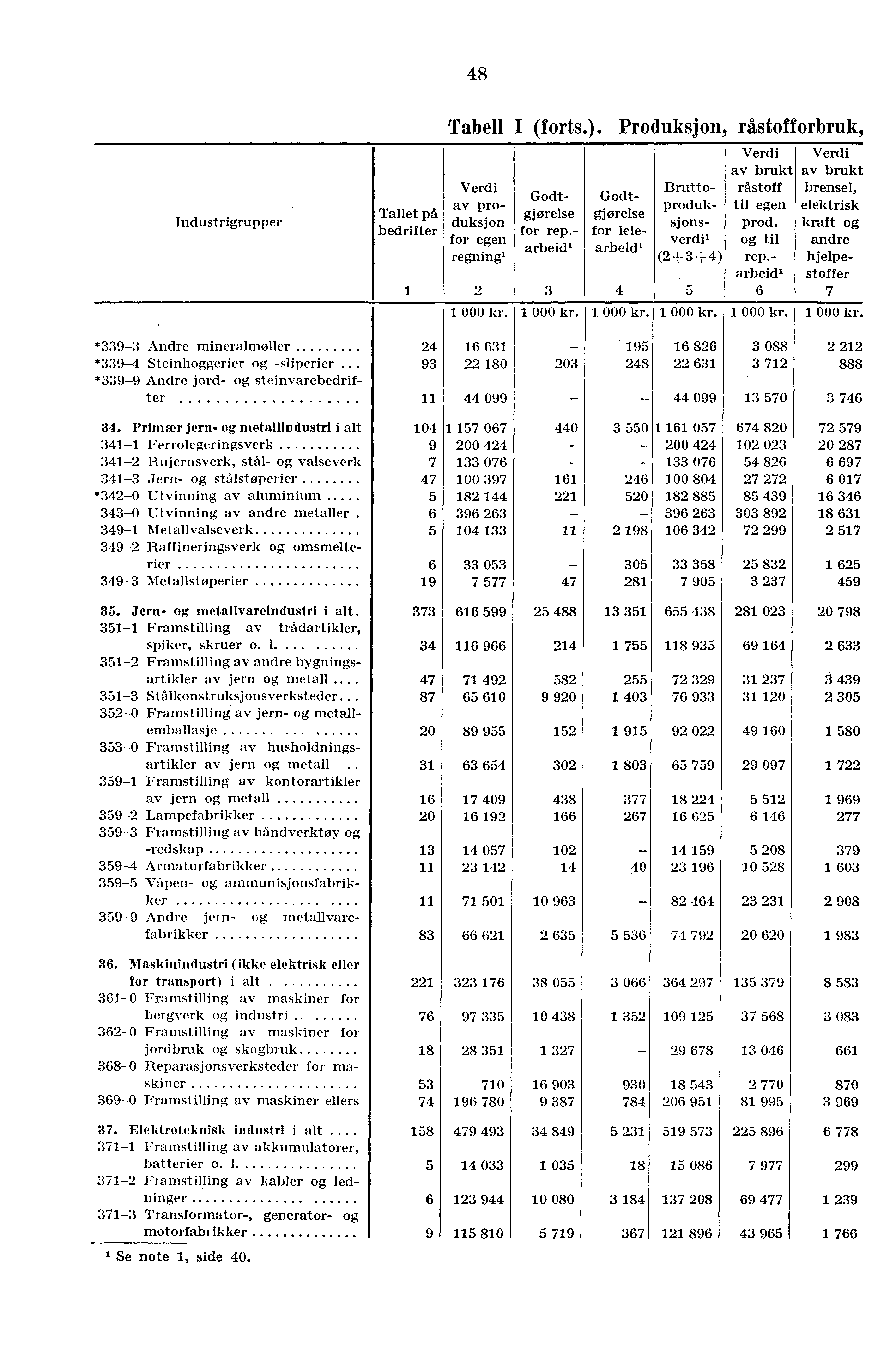 48 Industrigrupper Tallet på bedrifter 1 Tabell I (forts.). Produksjon, råstofforbruk, av produksjon for egen regning' 2 Godtgjørelse for rep.