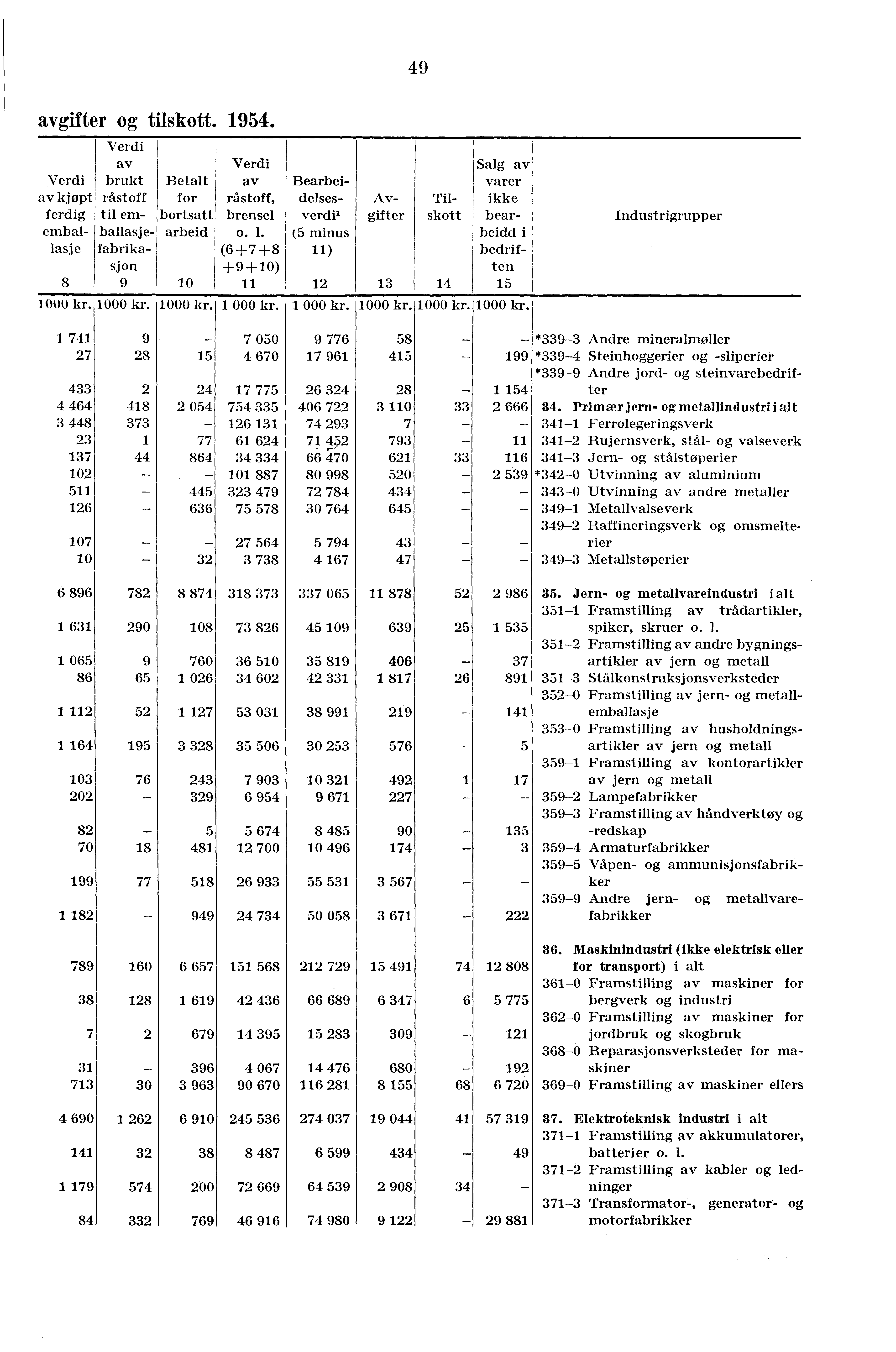 49 avgifter og tilskott. 1954. av Salg av brukt Betalt av Bearbei- varer av kjøpt ferdig råstoff til emfor bortsatt råstoff, brensel delsesverdi. Avgifter Tilskott ikke bearembal- ballasje- arbeid o.