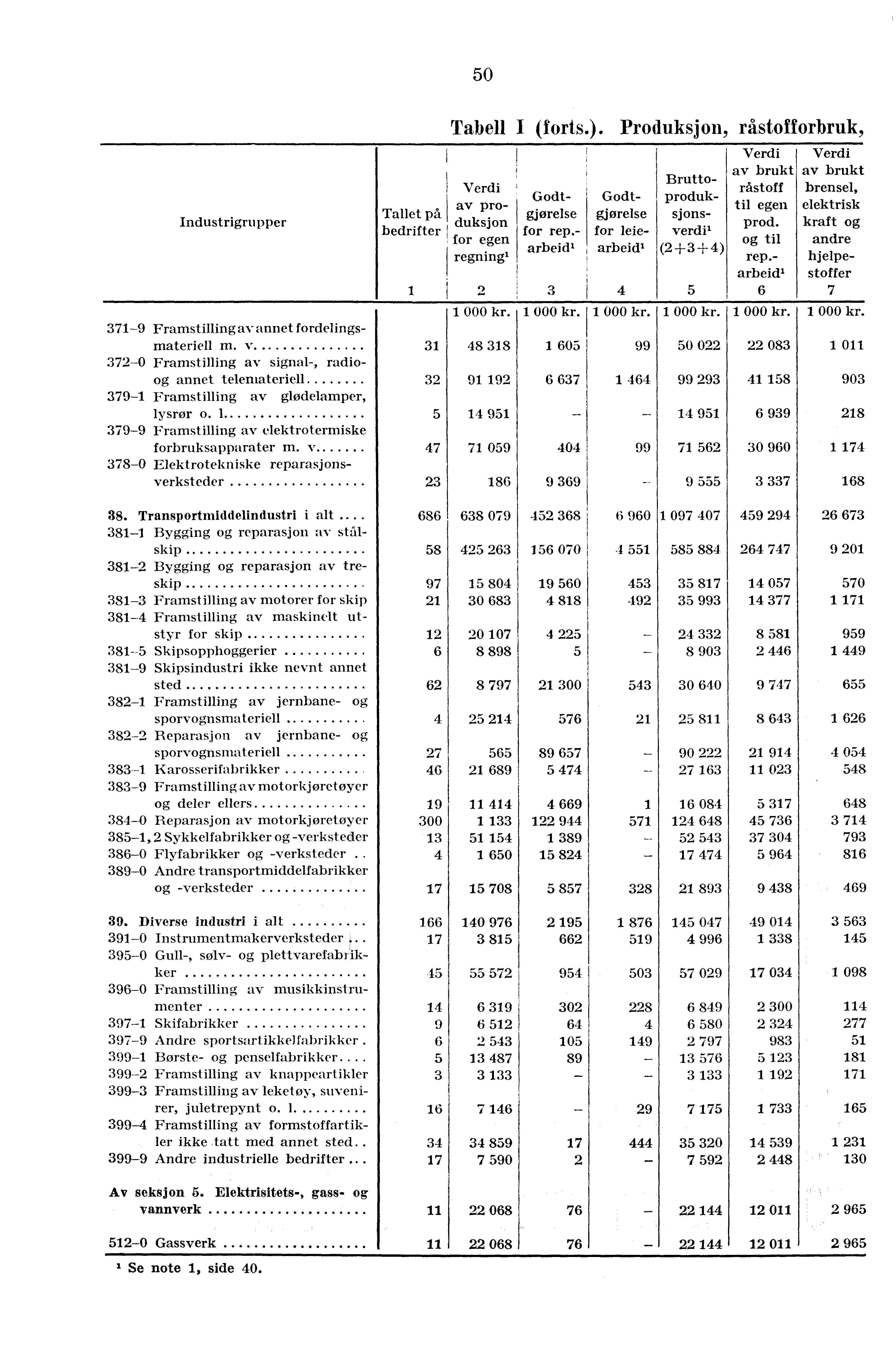 Industrigrupper Tallet på bedrifter 1 50 Tabell I (forts.). Produksjon, råstofforbruk, av produksjon for egen regning' 2 Godtgjørelse for rep.