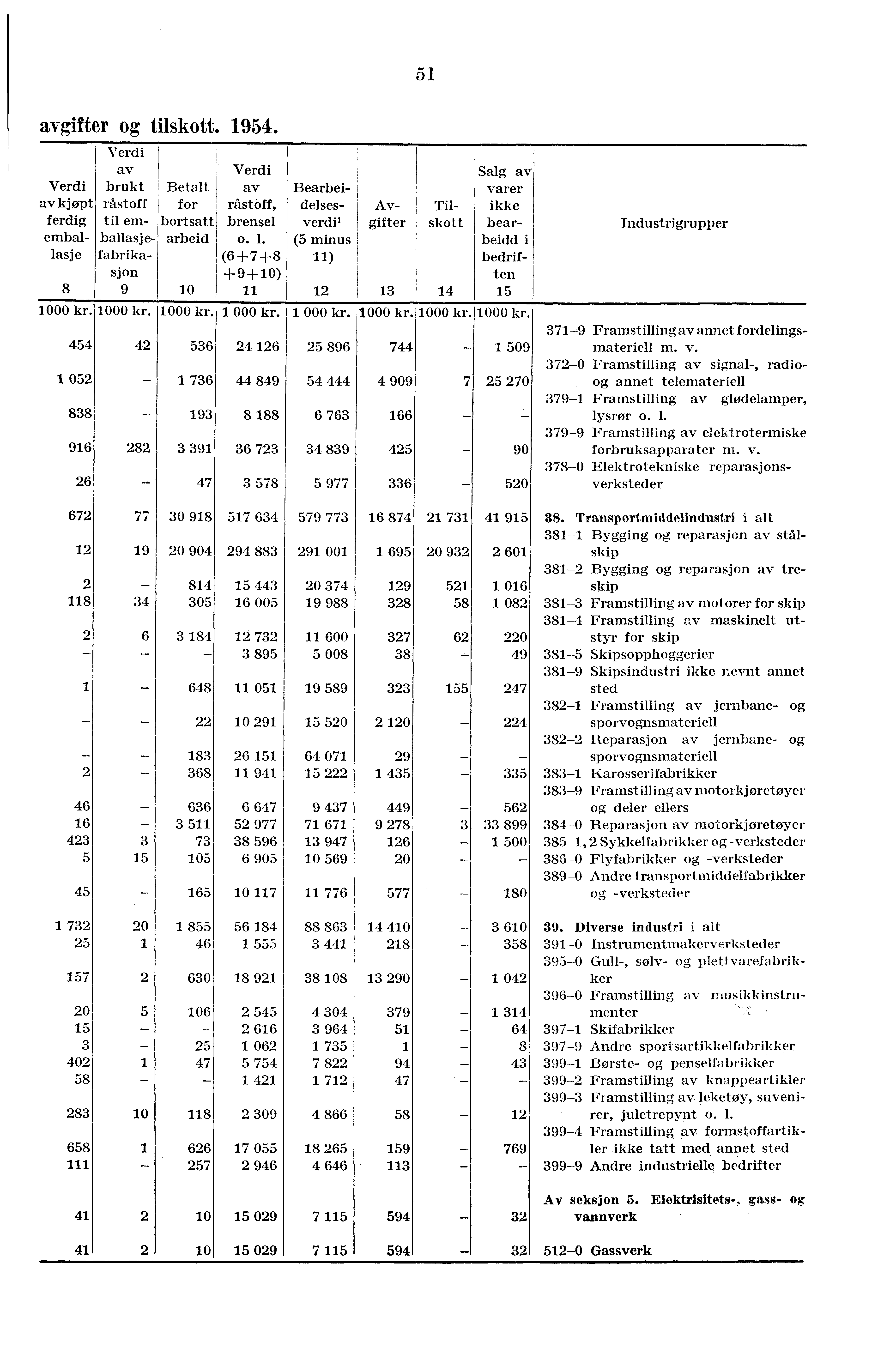 51 avgifter og tilskott. 1954. av brukt Betalt av av kjøpt ferdig råstoff til emfor bortsatt råstoff, brensel emballasje ballasje-. fabrikasjon arbeid o. 1. (6+7+8 +9+10) 8 9 10 11 Bearbeideisesverdi' (5 minus 11) Salg av varer Av- Til- ikke gifter skott bearbeidd i bedriften 12 13 14 15 Industrigrupper 1000 kr.