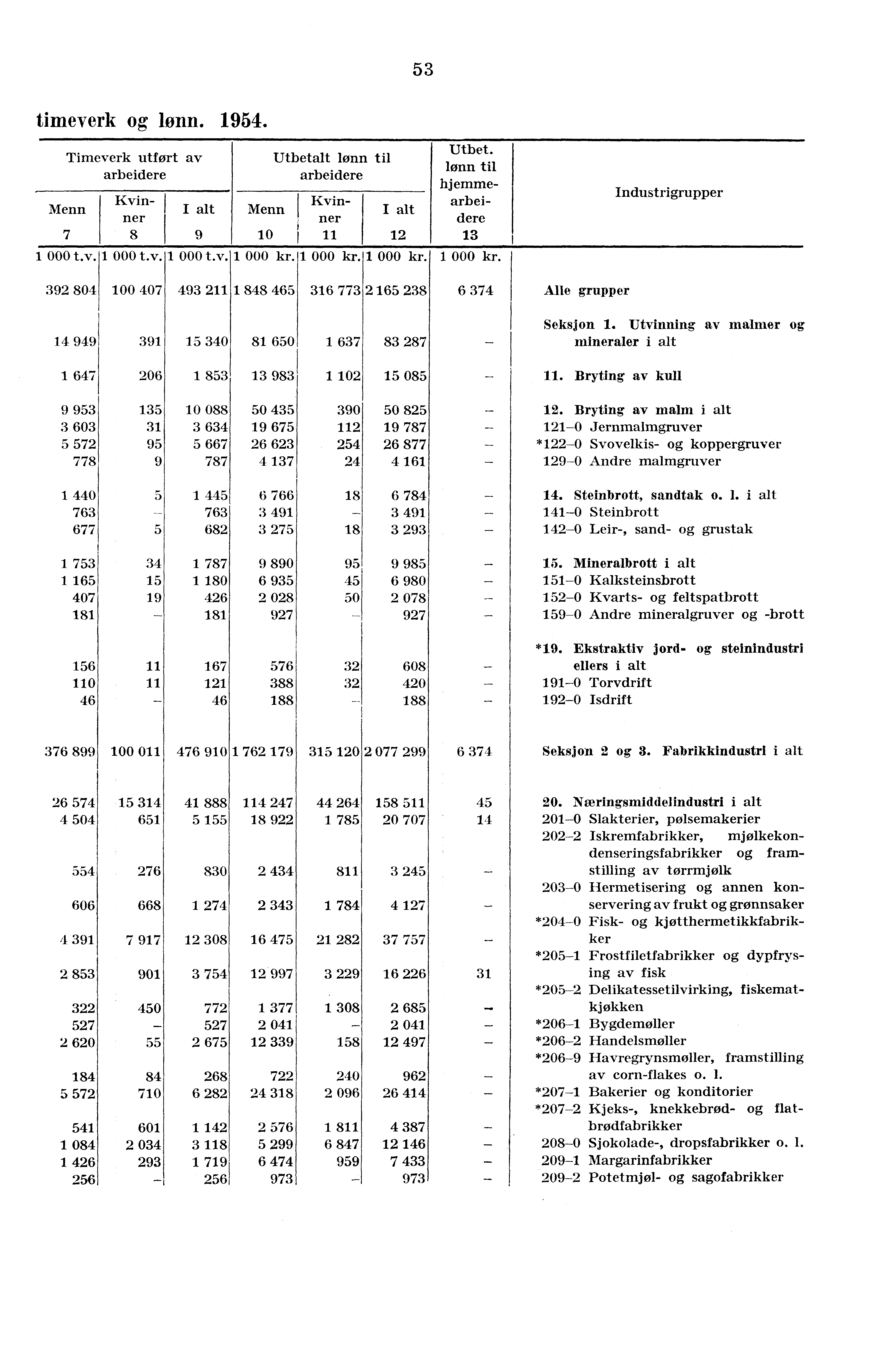 53 timeverk og lonn. 1954. Timeverk utført av arbeidere Menn 7 Kvin- I alt ner 8 9 Utbeta