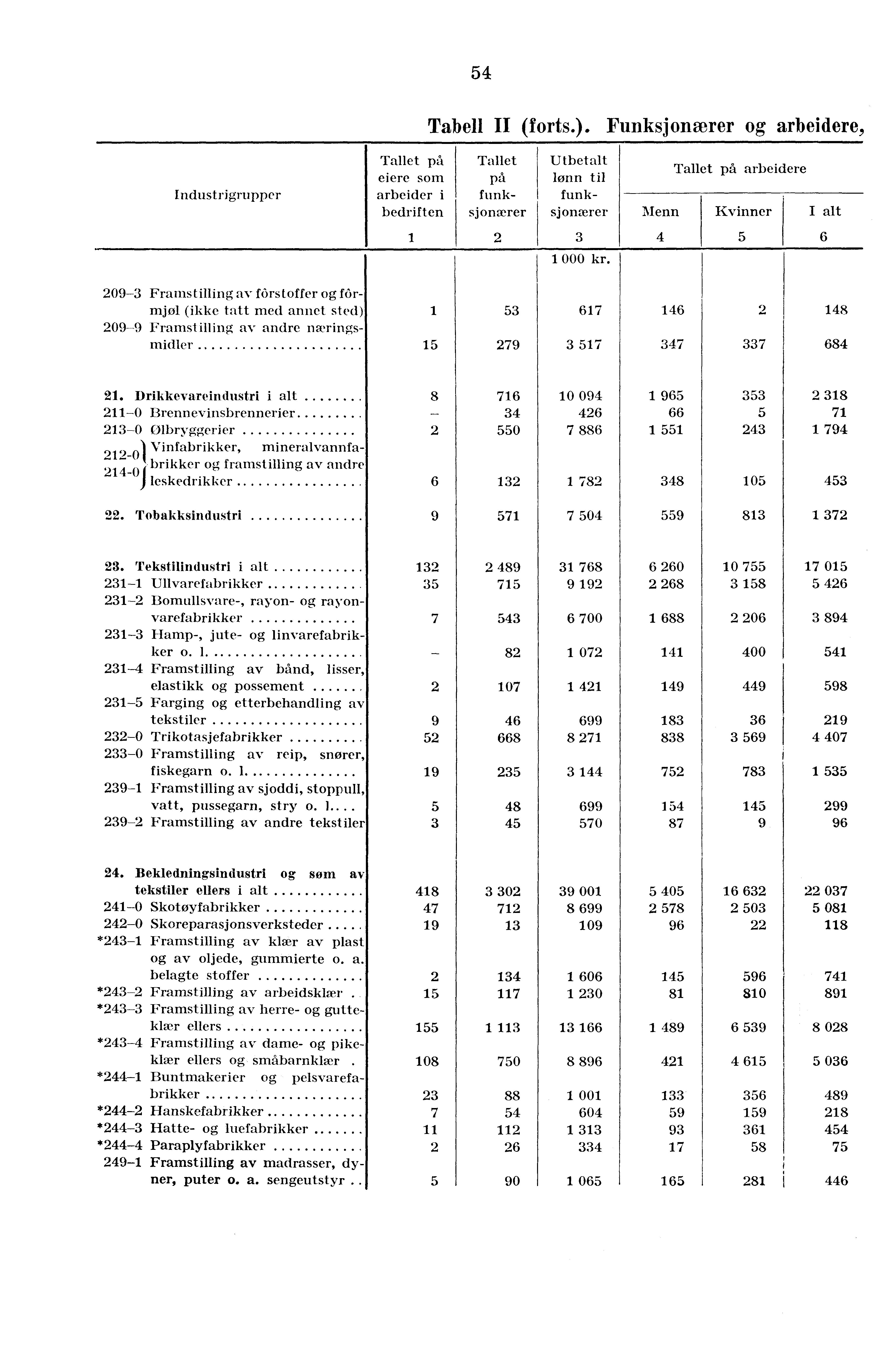 54 Tabell II (forts.).