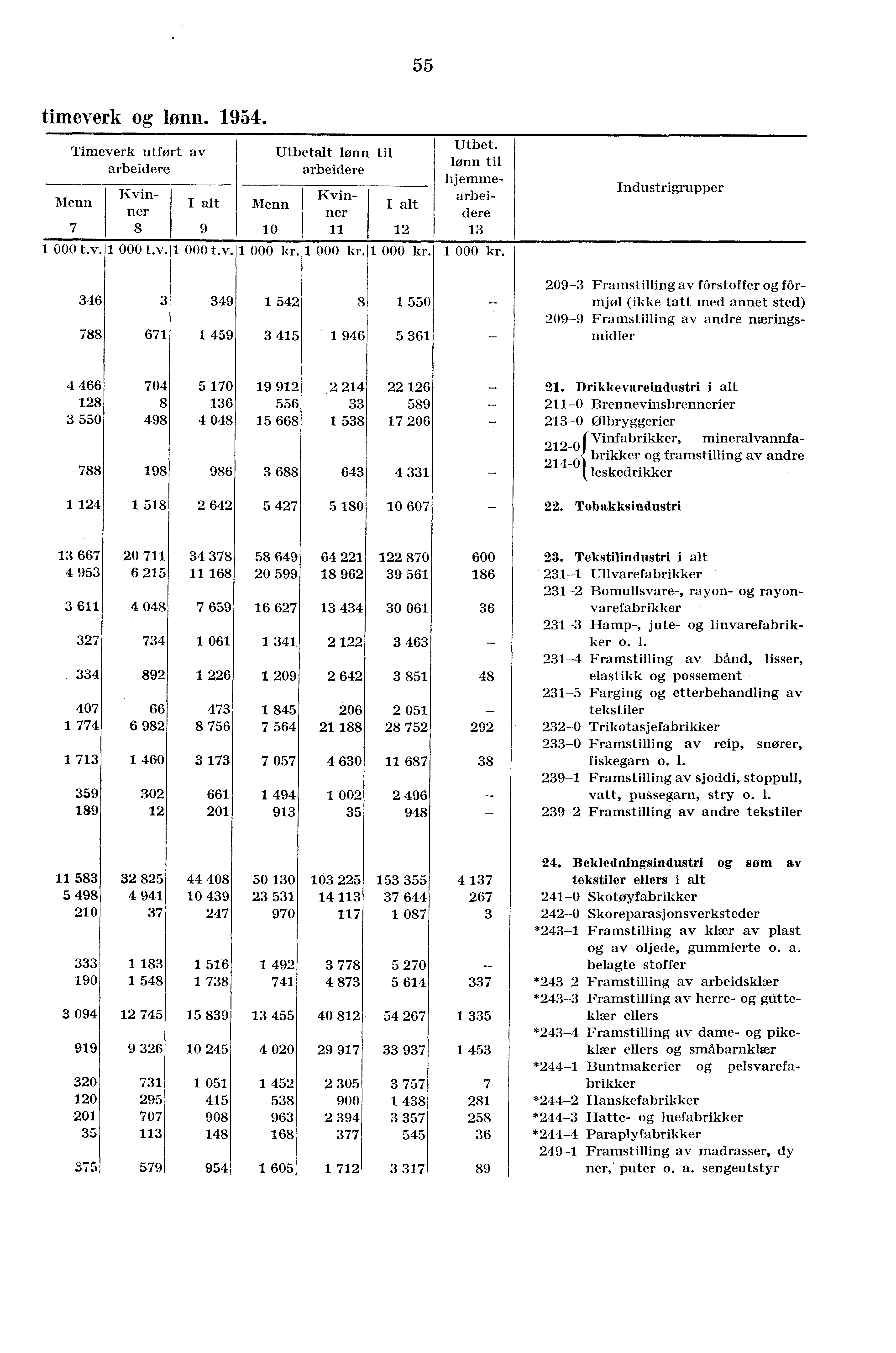 55 timeverk og lønn. 1954. Timeverk utført av arbeidere Utbetalt lønn til arbeidere Utbet. lønn til hjemmearbeidere 13 Kvinner I Menn I alt Menn I alt ner 7 8 9 10 I 11 12 1 000 t.v. 1 000 t.v. 1 000 t.v. Industrigrupper 209-3 Framstilling av fôrstoffer og fôr- 3461 31 3491 1 5421 8 1 550 mjøl (ikke tatt med annet sted) 209-9 Framstilling av andre nærings- 788J 6711 14591 3415!