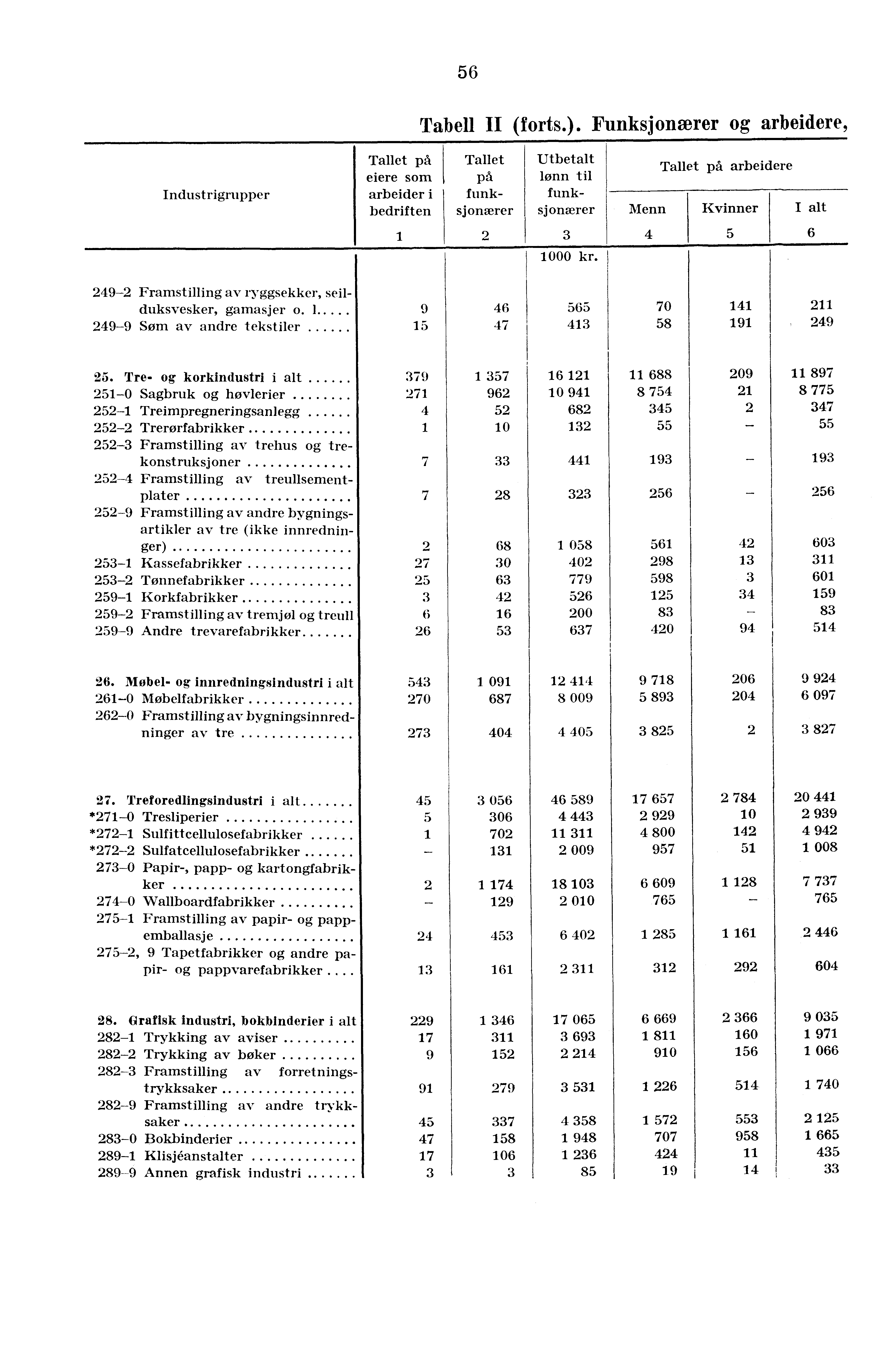 56 Tabell II (forts.).