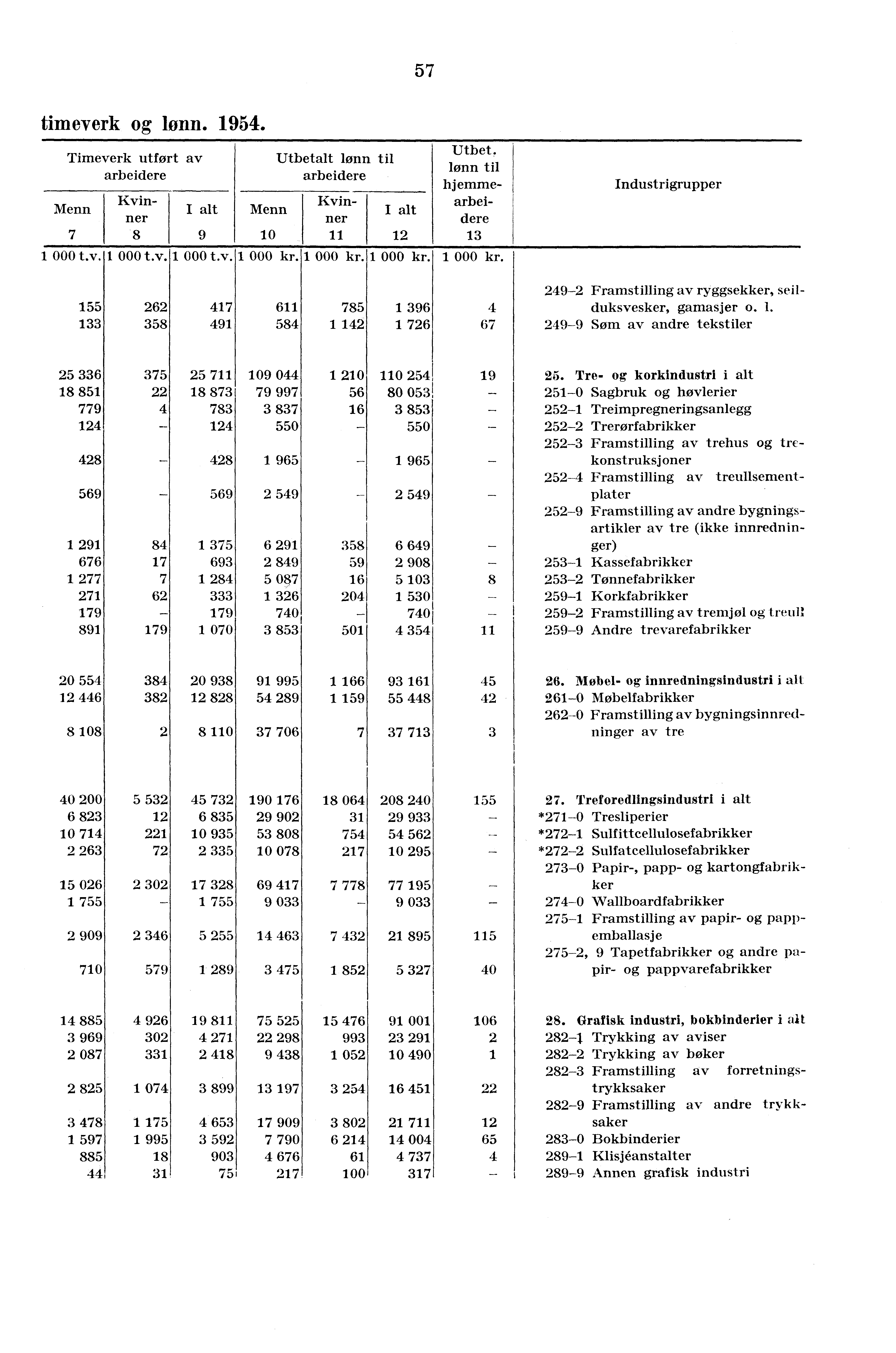 57 timeverk og lønn. 1954. Timeverk utført av arbeidere Menn 7 Kvinner 8 I alt 9 Menn 10 Utbetalt lønn til arbeidere Kvinner 11 I alt Utbet. lønn til hjemmearbeidere 13 1 000 t.v. 1 000 t.v. 1 000 t.v. 12 Industrigrupper 249-2 Framstilling av ryggsekker, seil- 155 262 417 611 785 1 396 4 duksvesker, gamasjer o.