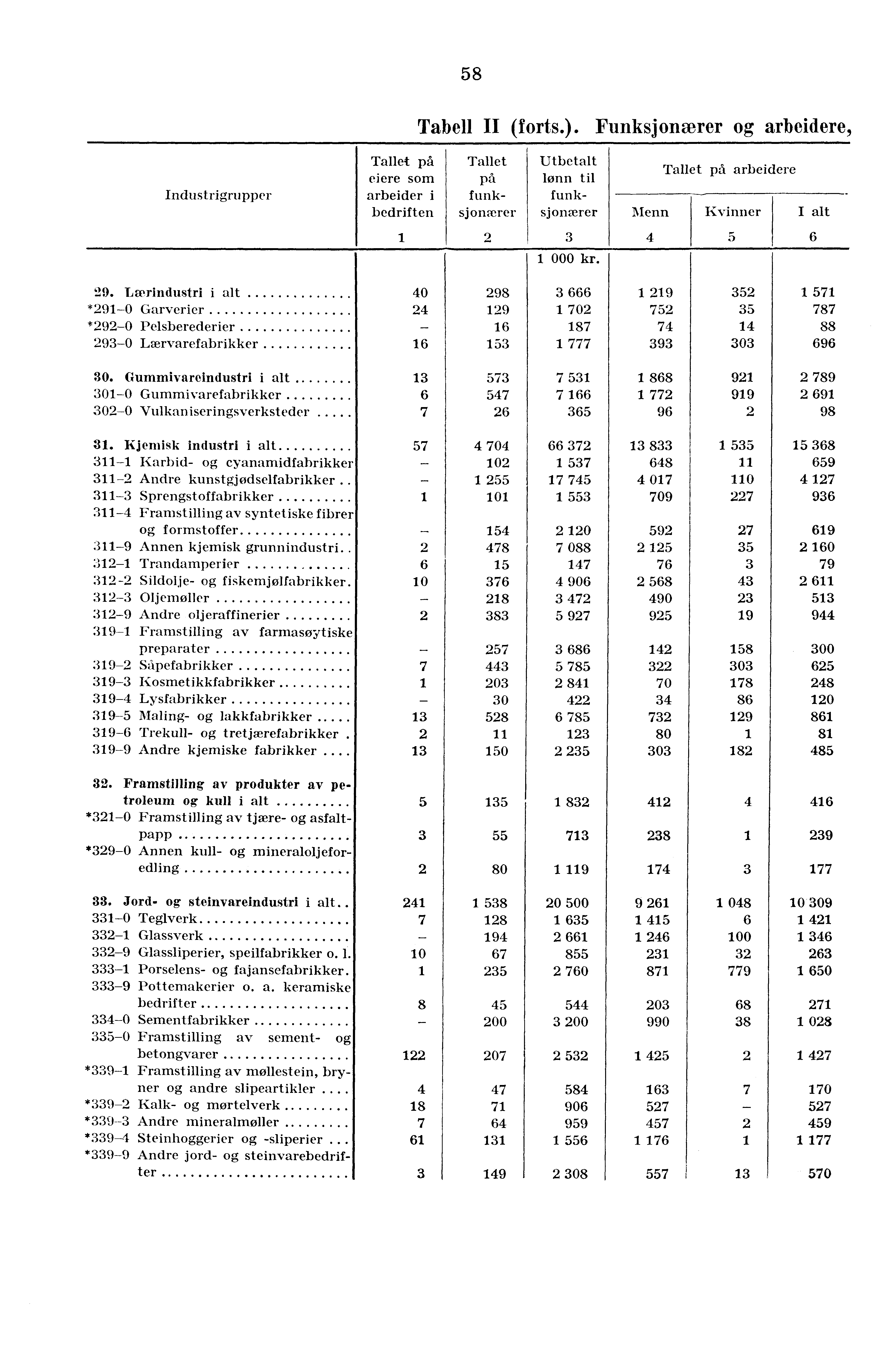 58 Tabell II (forts.).