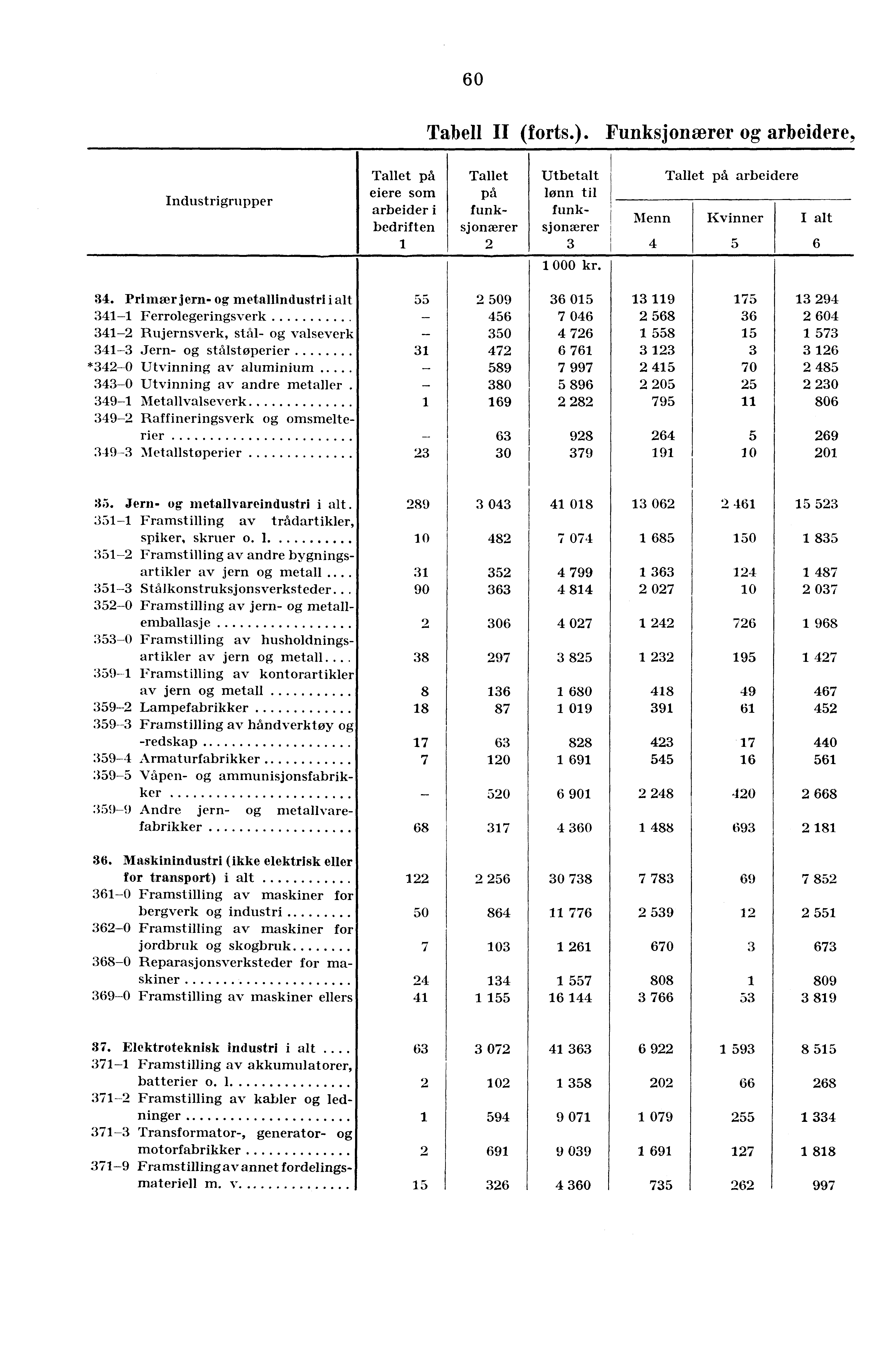 60 Tabell II (forts.).