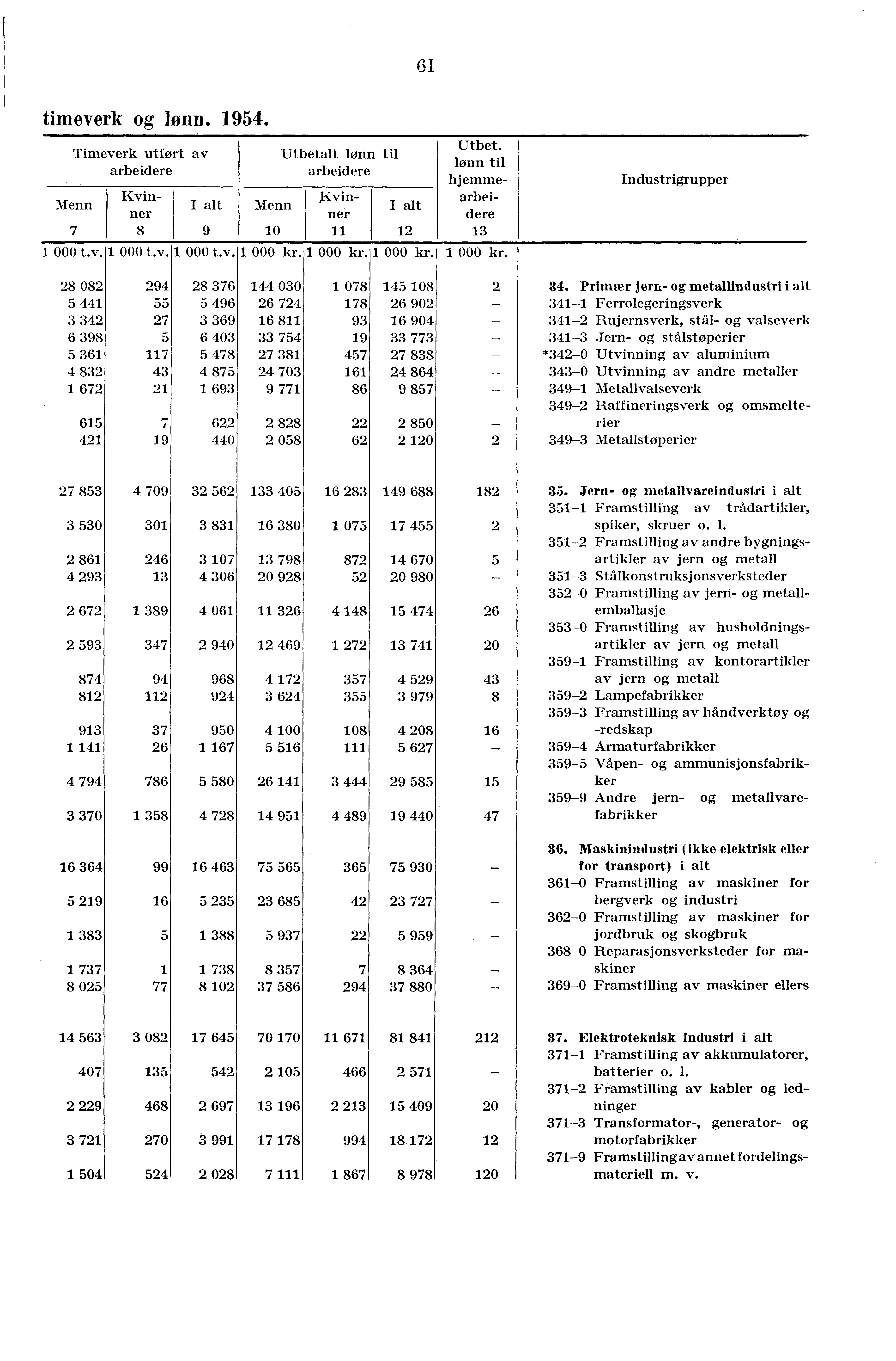 61 timeverk og lønn. 1954. Timeverk utført av arbeidere Menn 7 Kvinner 8 I alt 9 IMenn I 10 Utbetalt lønn til arbeidere Kvinner 11 I alt 12 Utbet. lønn til hjemmearbeidere 13 1 000 t.v. 1 000 t.v. 1 000 t.v. 1 Industrigrupper 28 082 294 28 376 144 030 1 078 145 108 2 34.