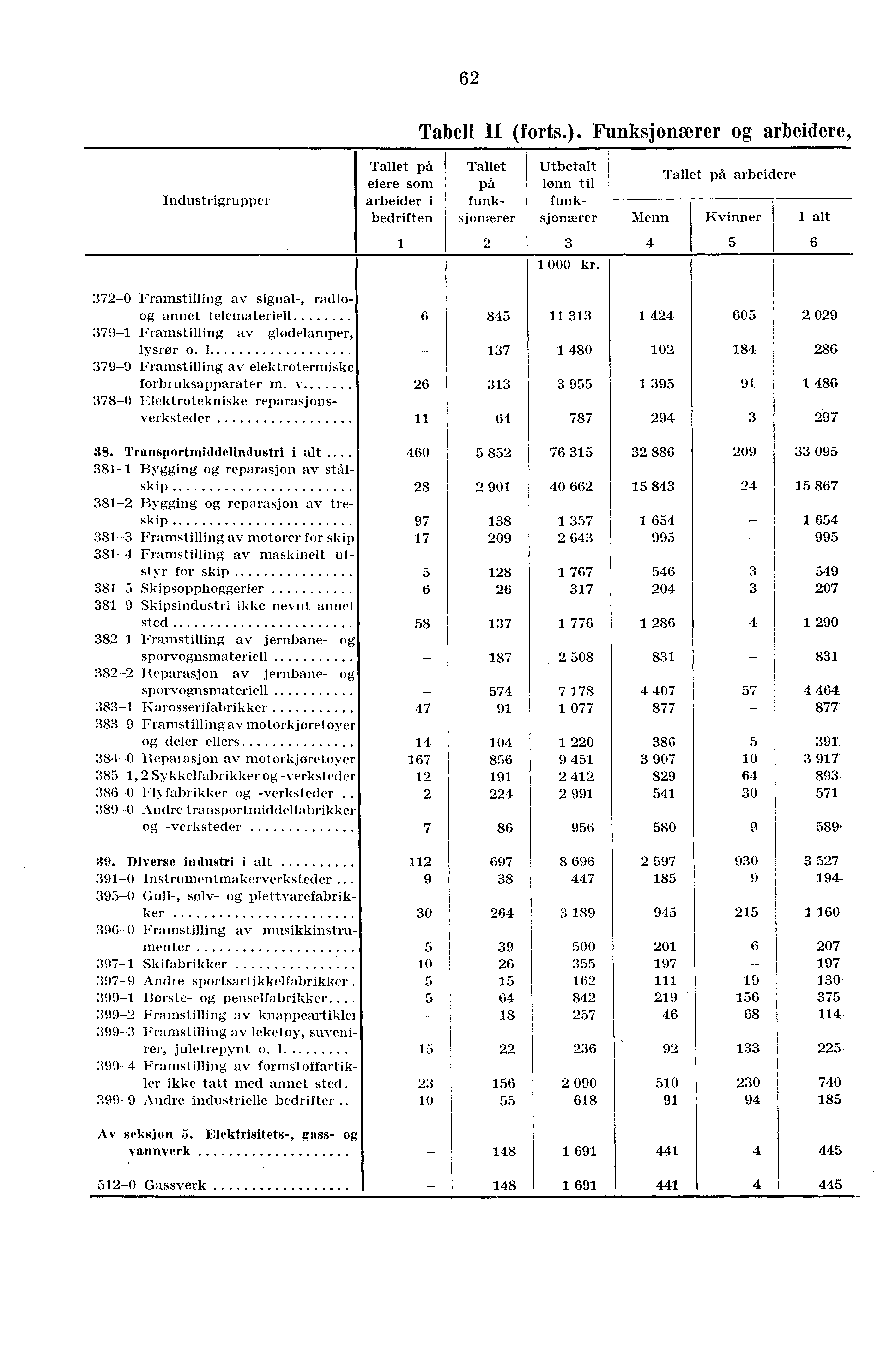 62 Tabell II (forts.).