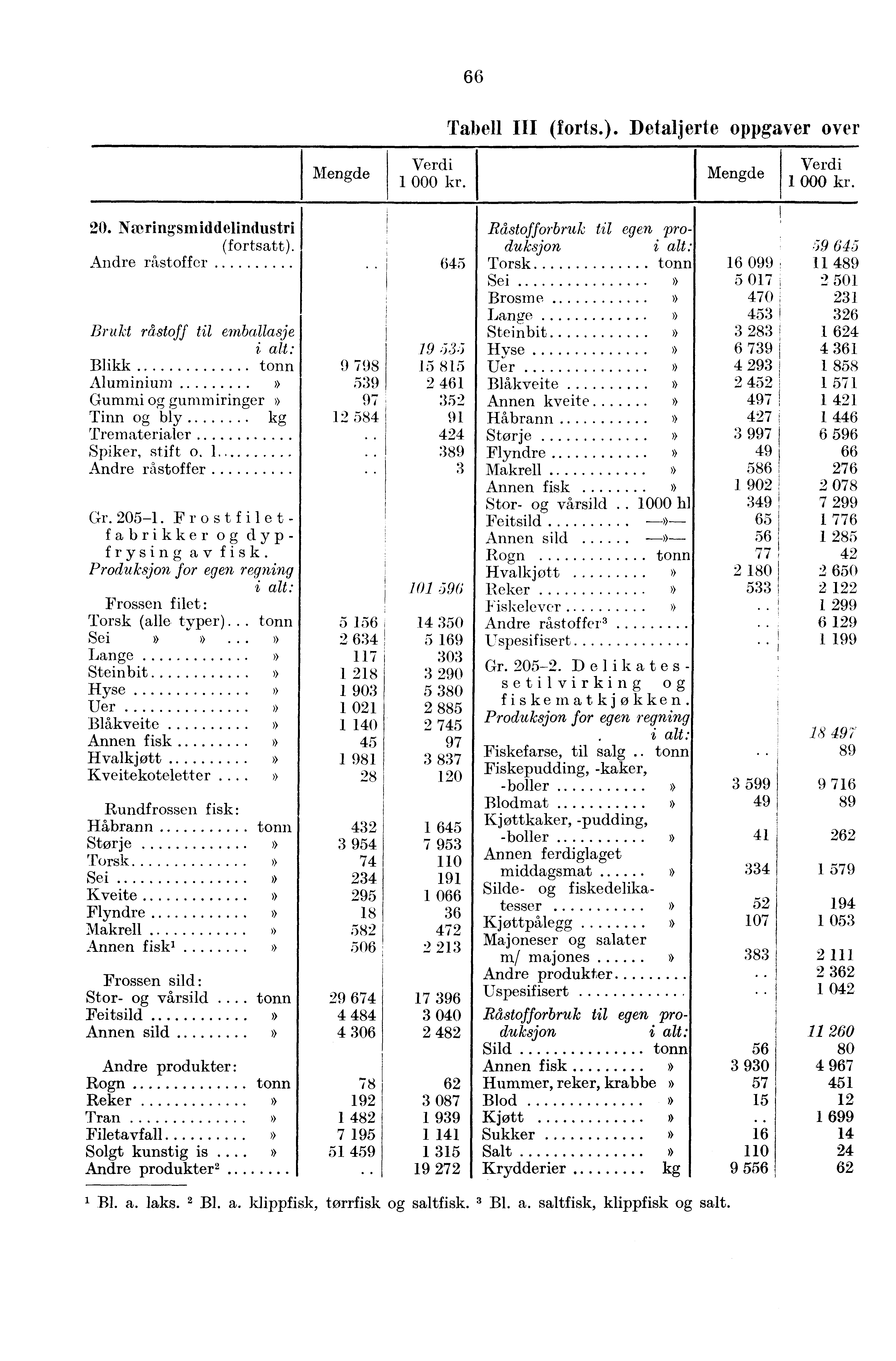 66 Tabell III (Torts.). Detaljerte oppgaver over 000 kr. 20. Næringsmiddelindustri (fortsatt).