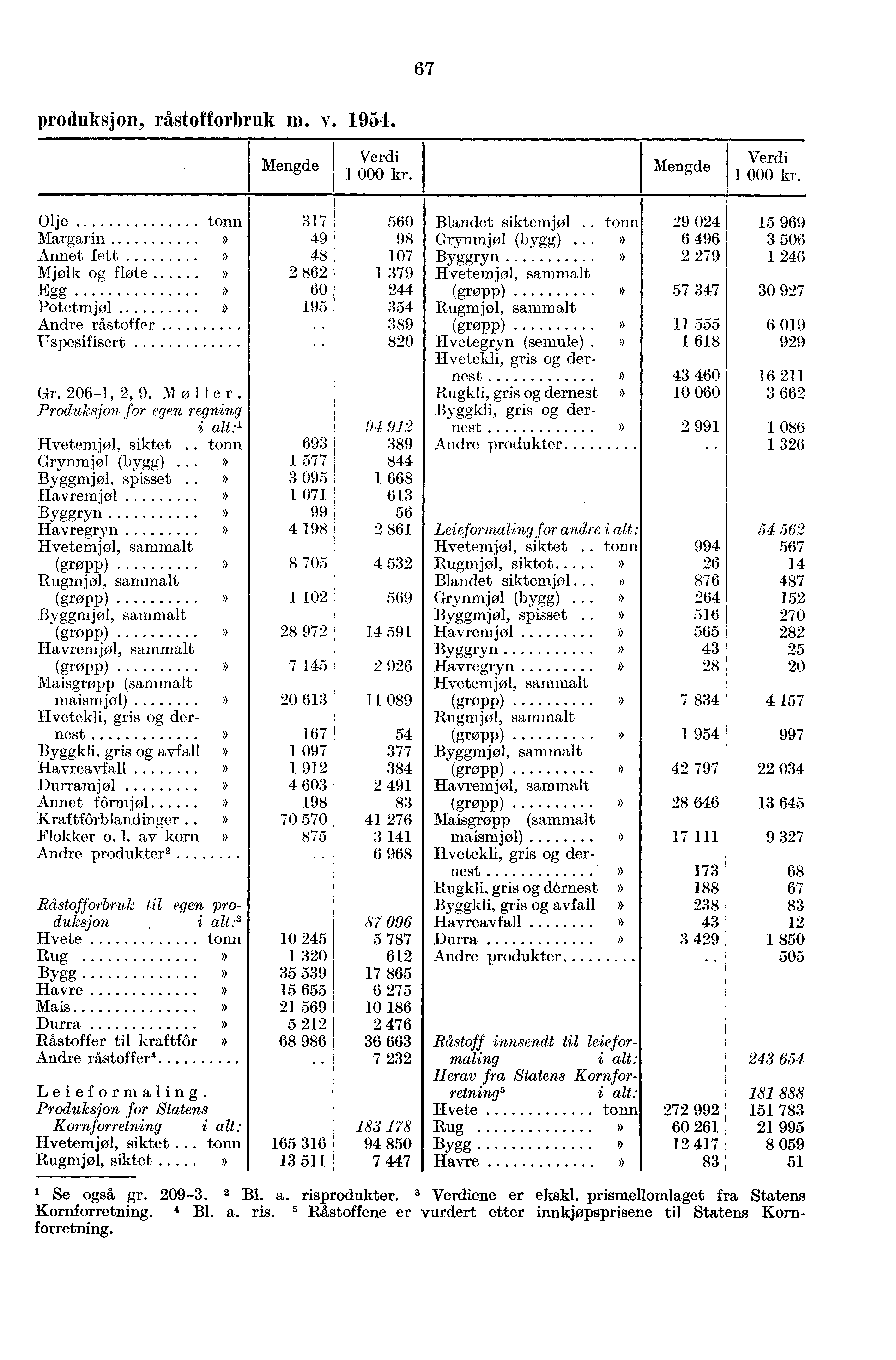 67 produksjon, råstofforbruk m. v. 1954. I Olje Margarin Annet fett Mjølk og flote Egg Potetmjøl Andre råstoffer Uspesifisert Gr. 206-1, 2, 9. M ø 1 le r.