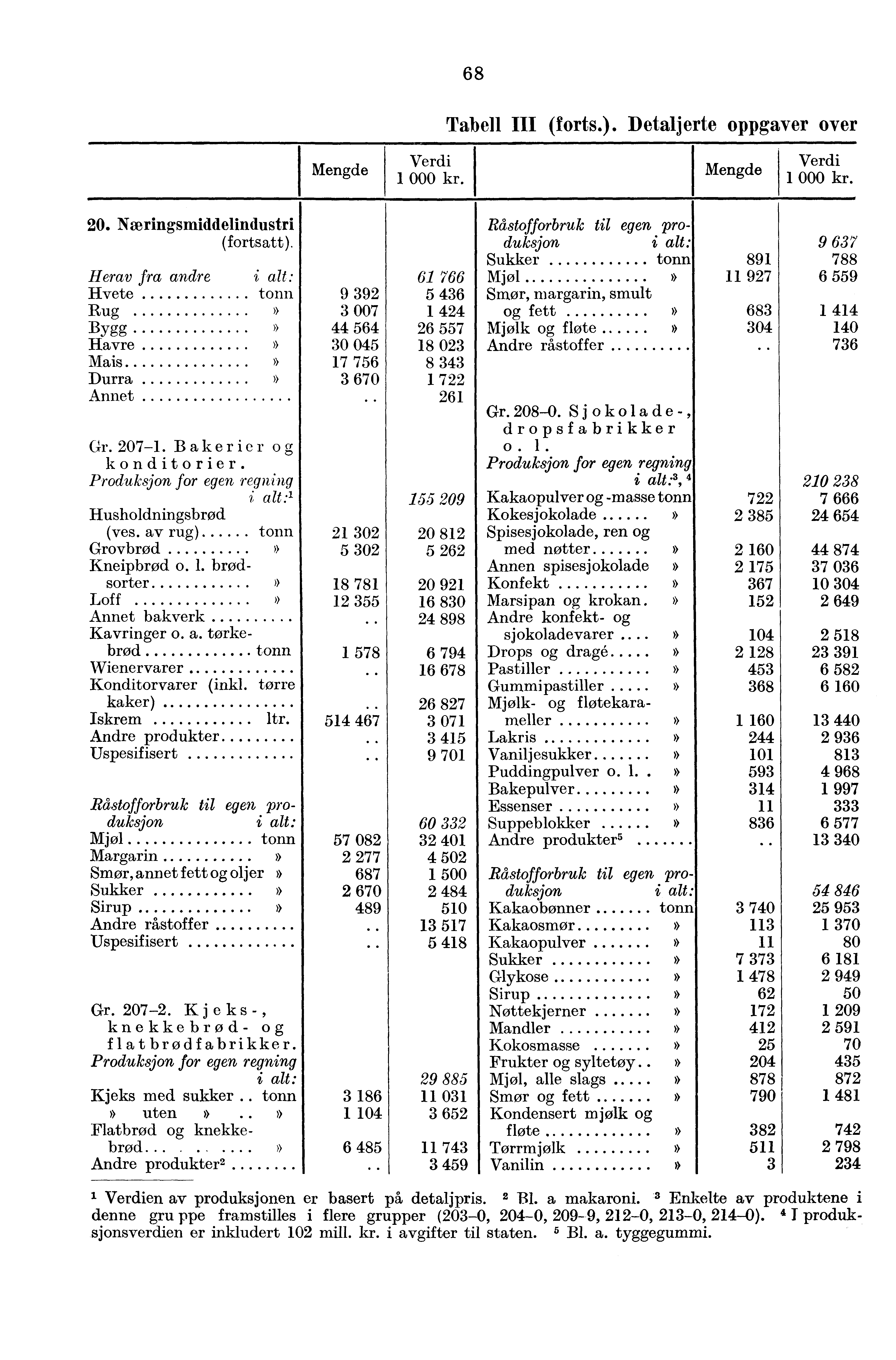 68 Tabell III (forts.). Detaljerte oppgaver over 20. Næringsmiddelindustri (fortsatt).