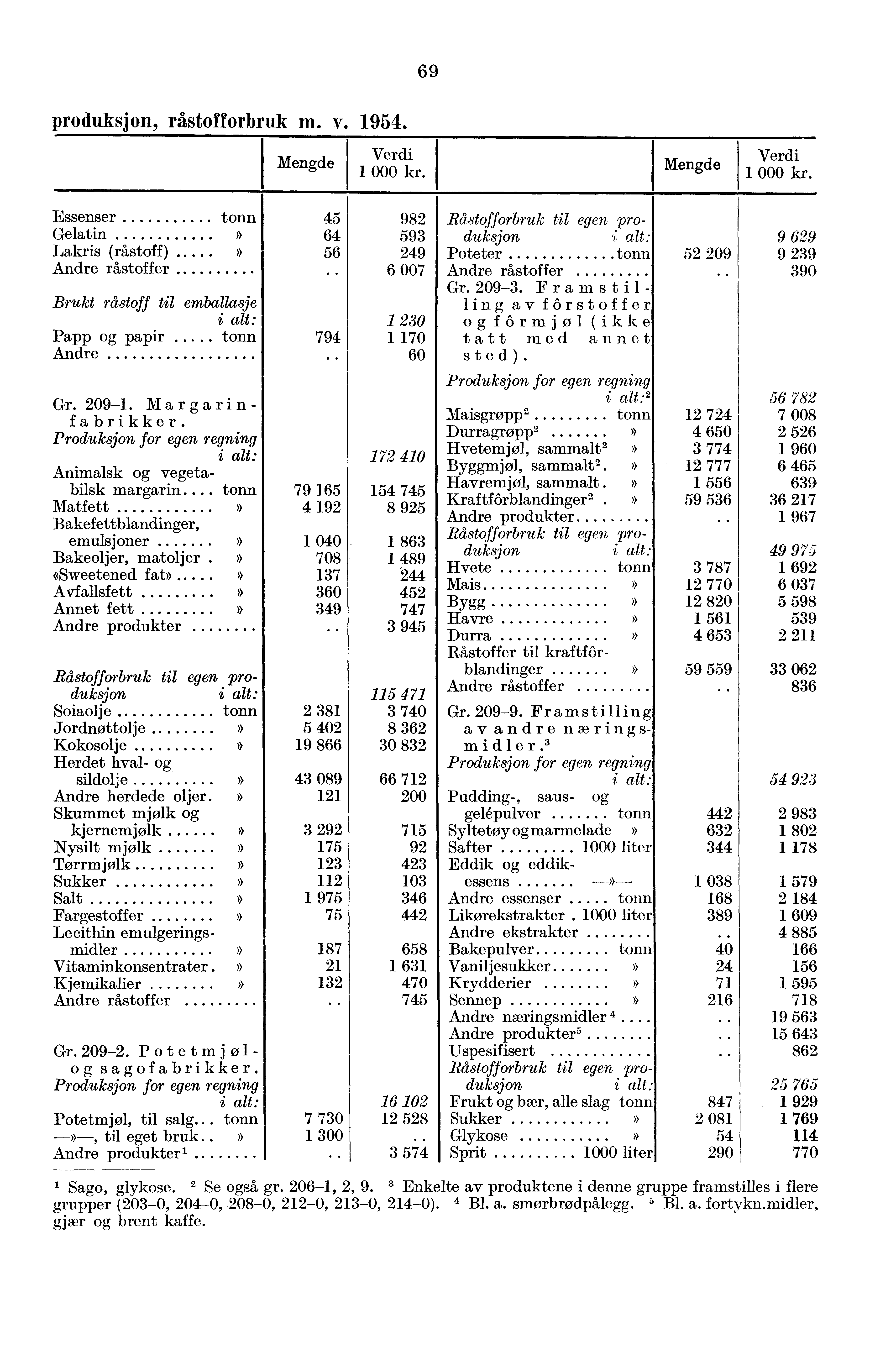 6 9 produksjon, råstofforbruk m. v. 1954. i 000 kr. Essenser 45 982 Gelatin 64 593 Lakris (råstoff).