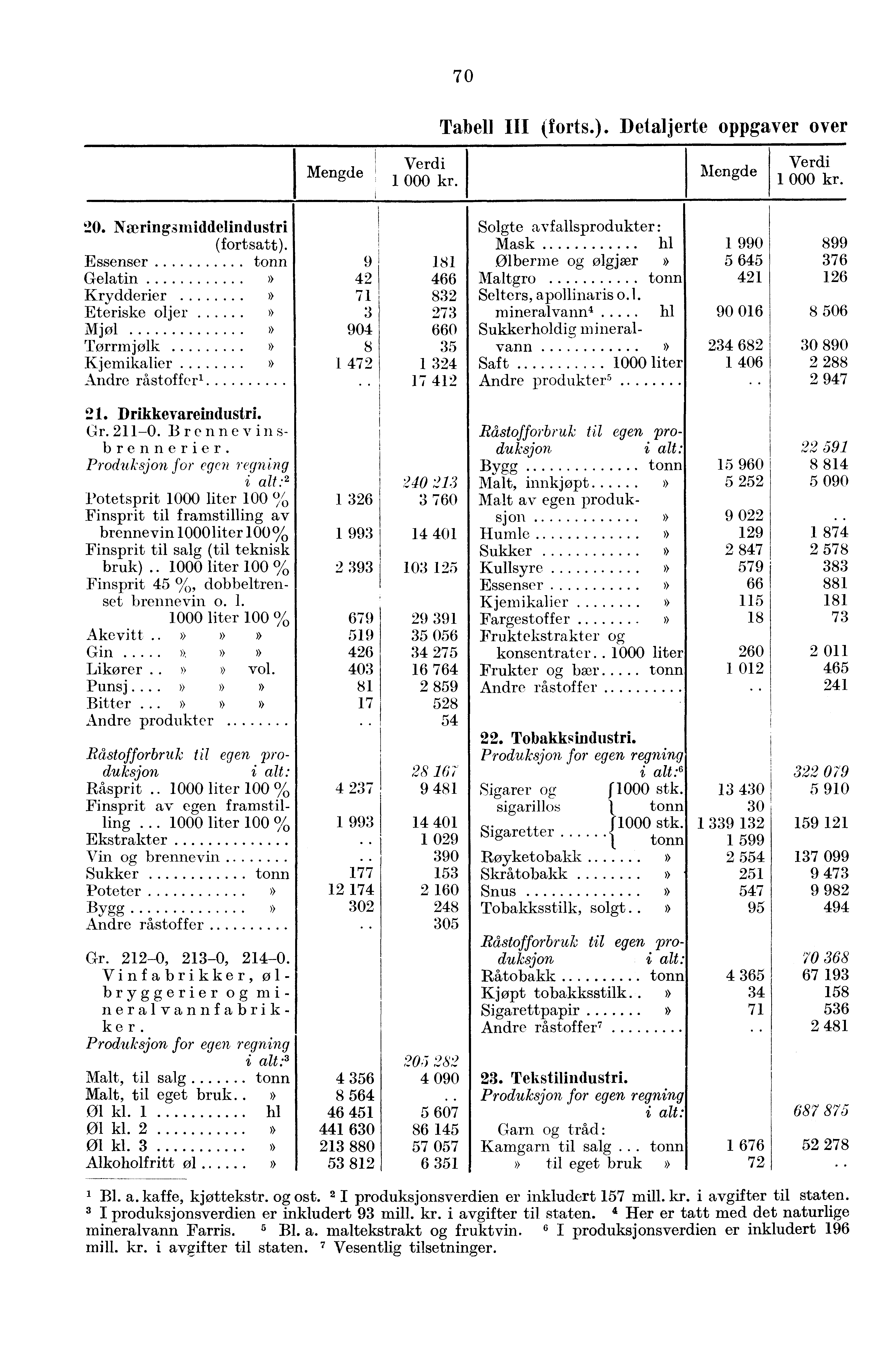 70 Tabell III (forts.). Detaljerte oppgaver over 20. Næringsmiddelindustri (fortsatt).