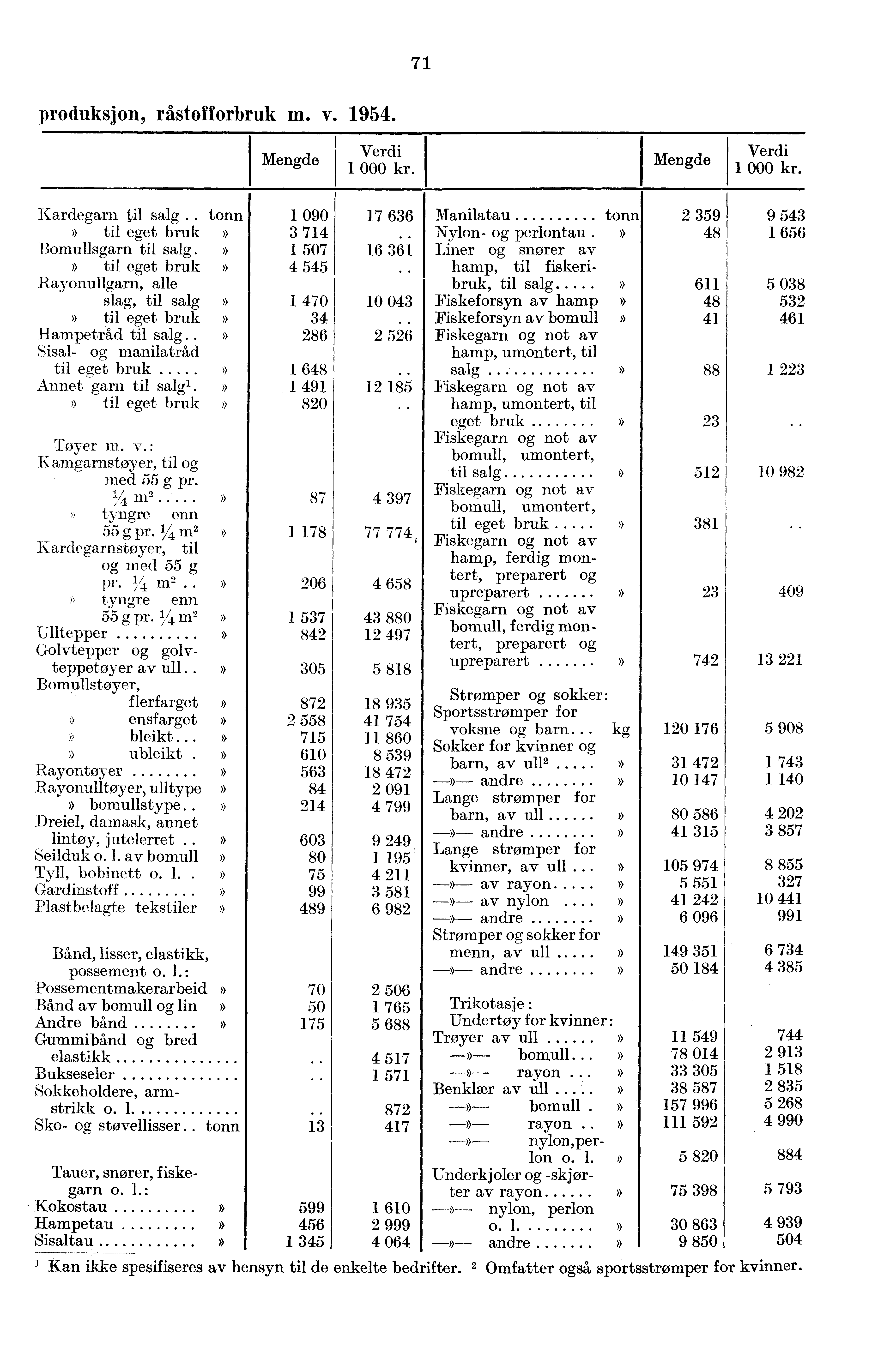 71 produksjon, råstofforbruk m. v. 1954. Kardegarn til salg..» til eget bruk Bomullsgarn til salg.» til eget bruk Rayonullgarn, alle slag, til salg» til eget bruk Hampetråd til salg.