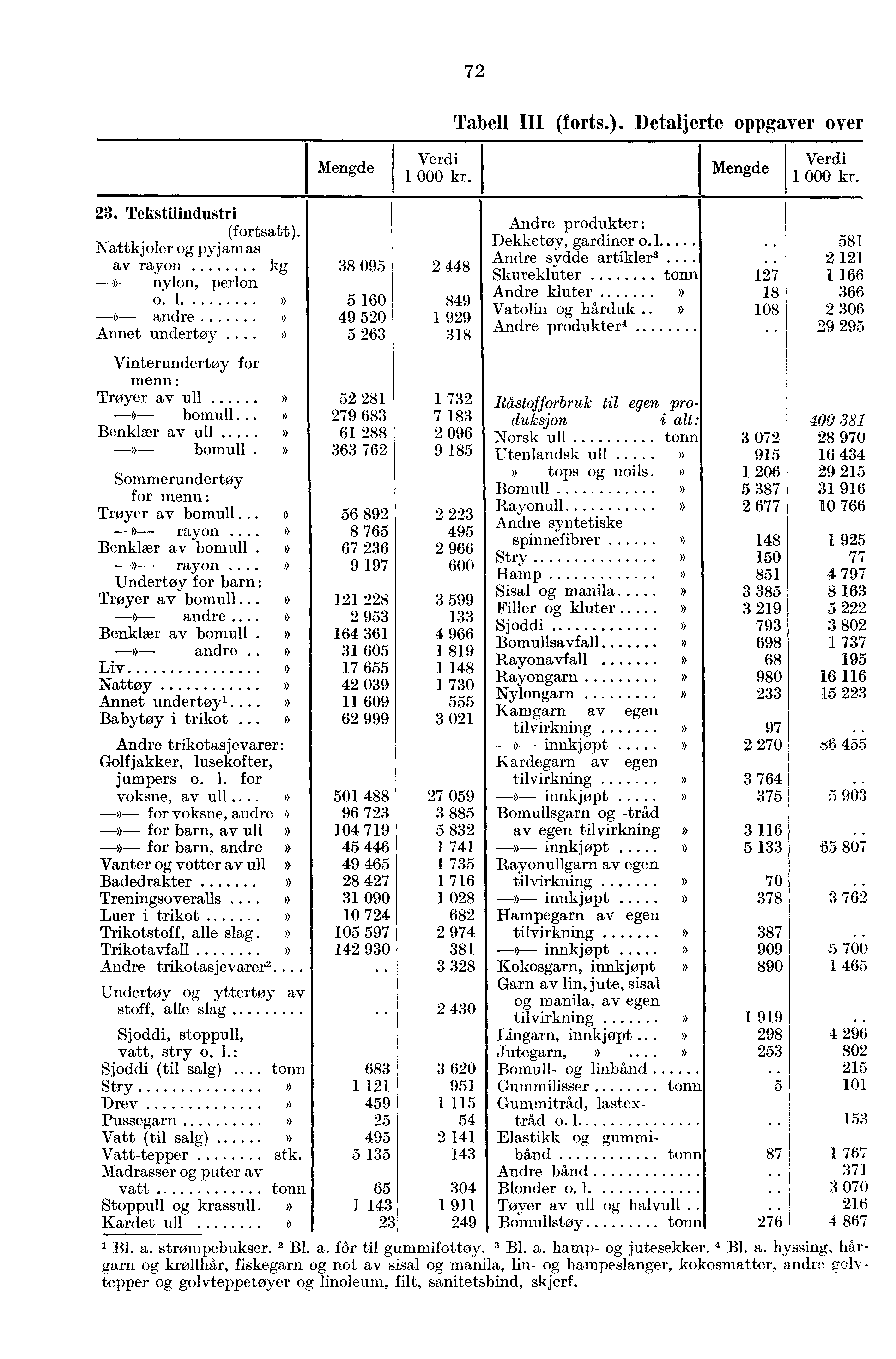 72 Tabell III (forts.). Detaljerte oppgaver over 23. Tekstilindustri (fortsatt) Nattkjoler og pyjamas av rayon kg» nylon, perlon o. 1.» andre Annet undertøy.