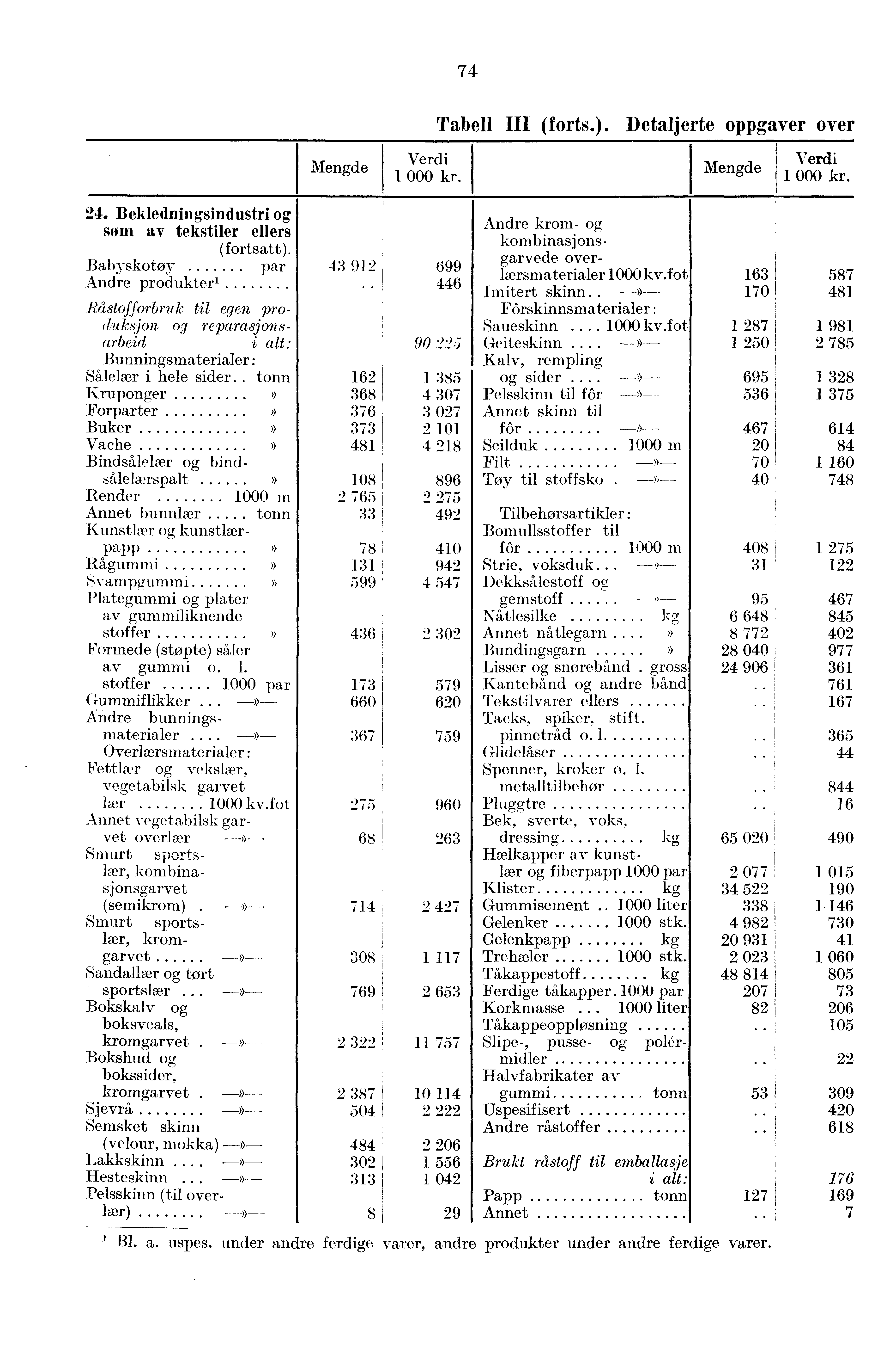 74 Tabell III (forts.). Detaljerte oppgaver over 1 i V 000 kr. kr. 24. Bekledningsindustri og som av tekstiler ellers (fortsatt).