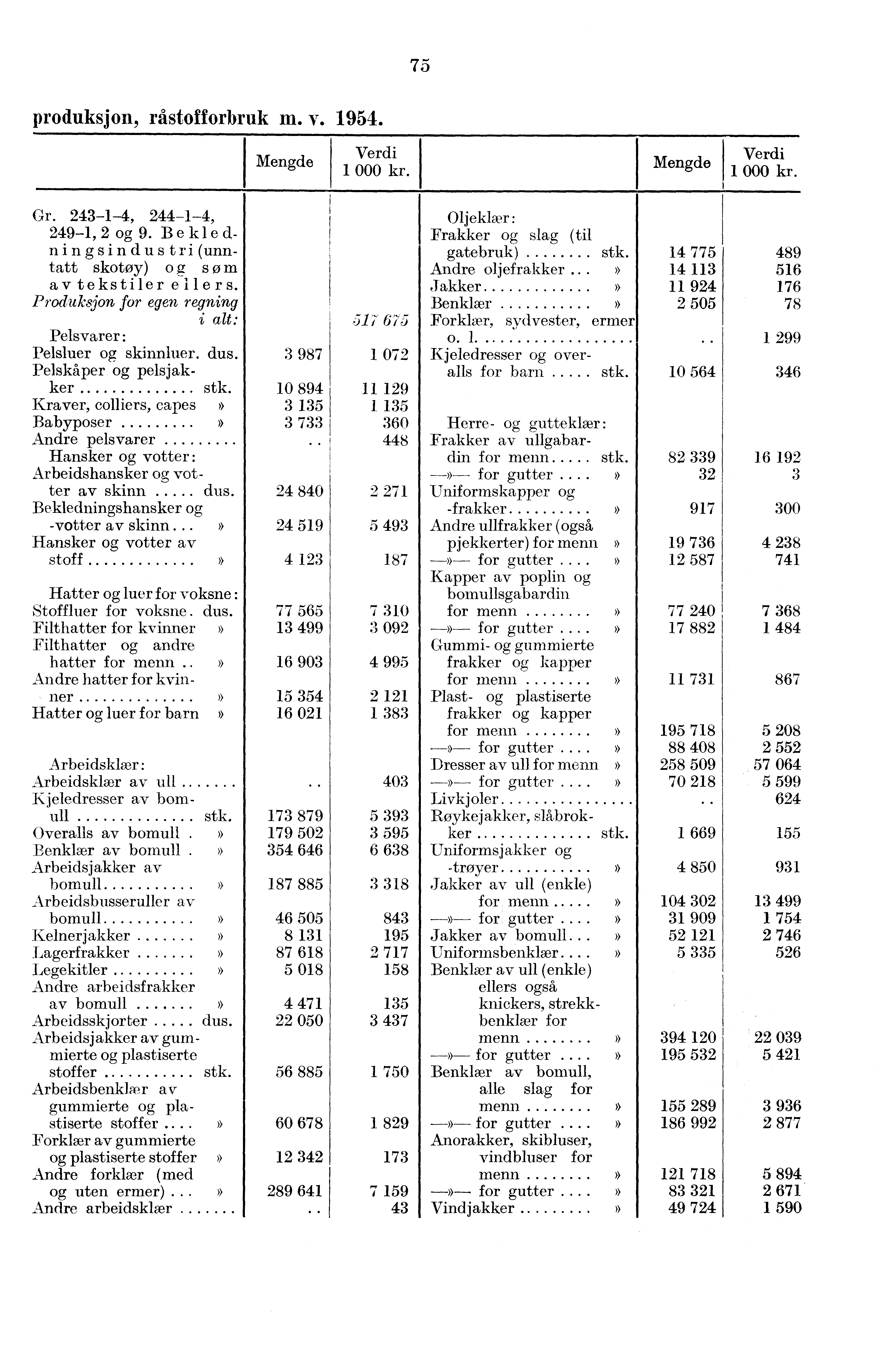 75 produksjon, råstofforbruk m. v. 1954. Gr. 243-1-4, 244-1-4, 249-1,2 og 9. Bekledningsindustri(unntatt skotoy) og s øm av tekstiler ellers.