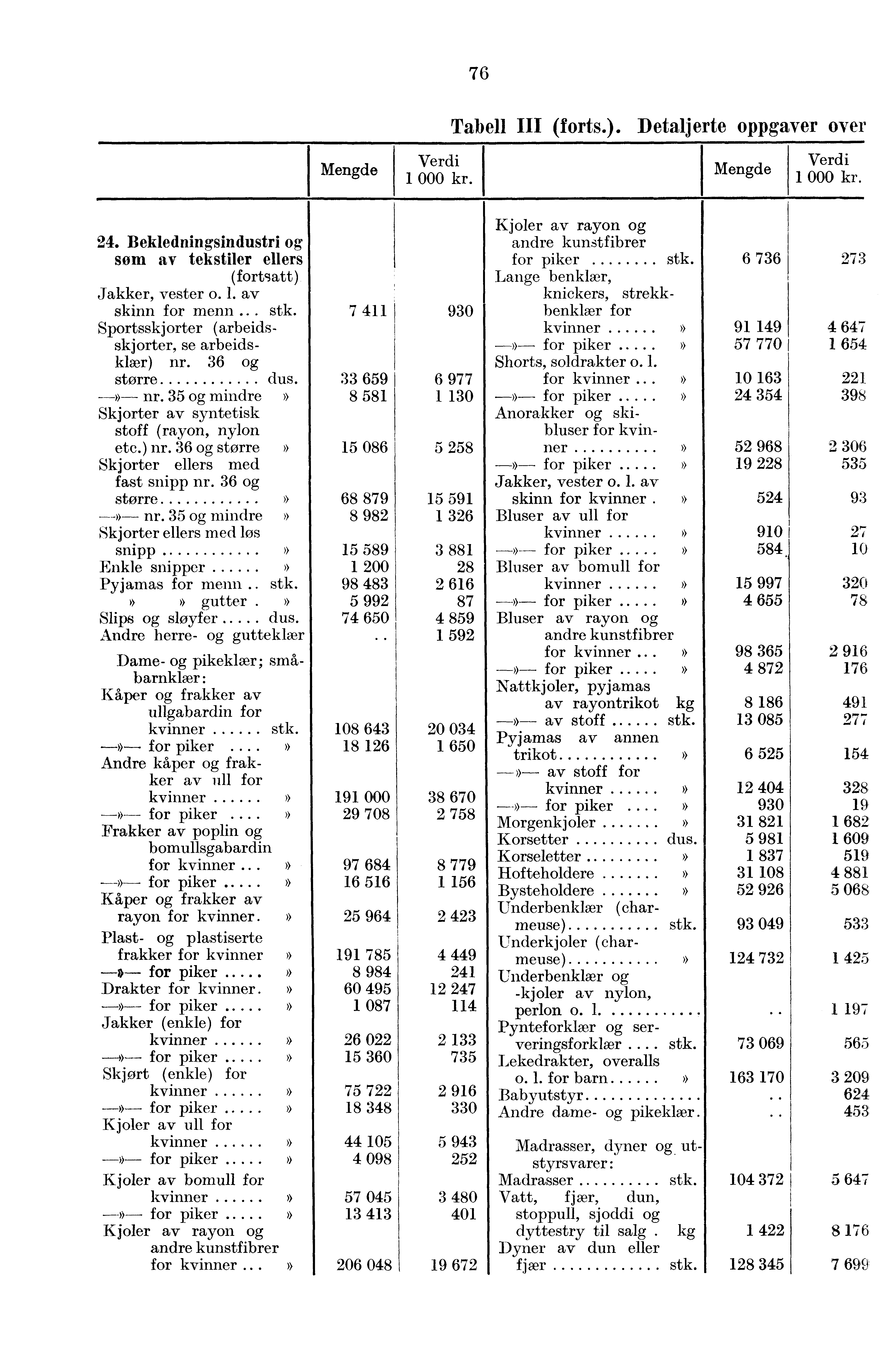 76 Tabell III (forts.). Detaljerte oppgaver over 24. Bekledningsindustri og som av tekstiler ellers (fortsatt) Jakker, vester o. 1. av skinn for menn.. stk.