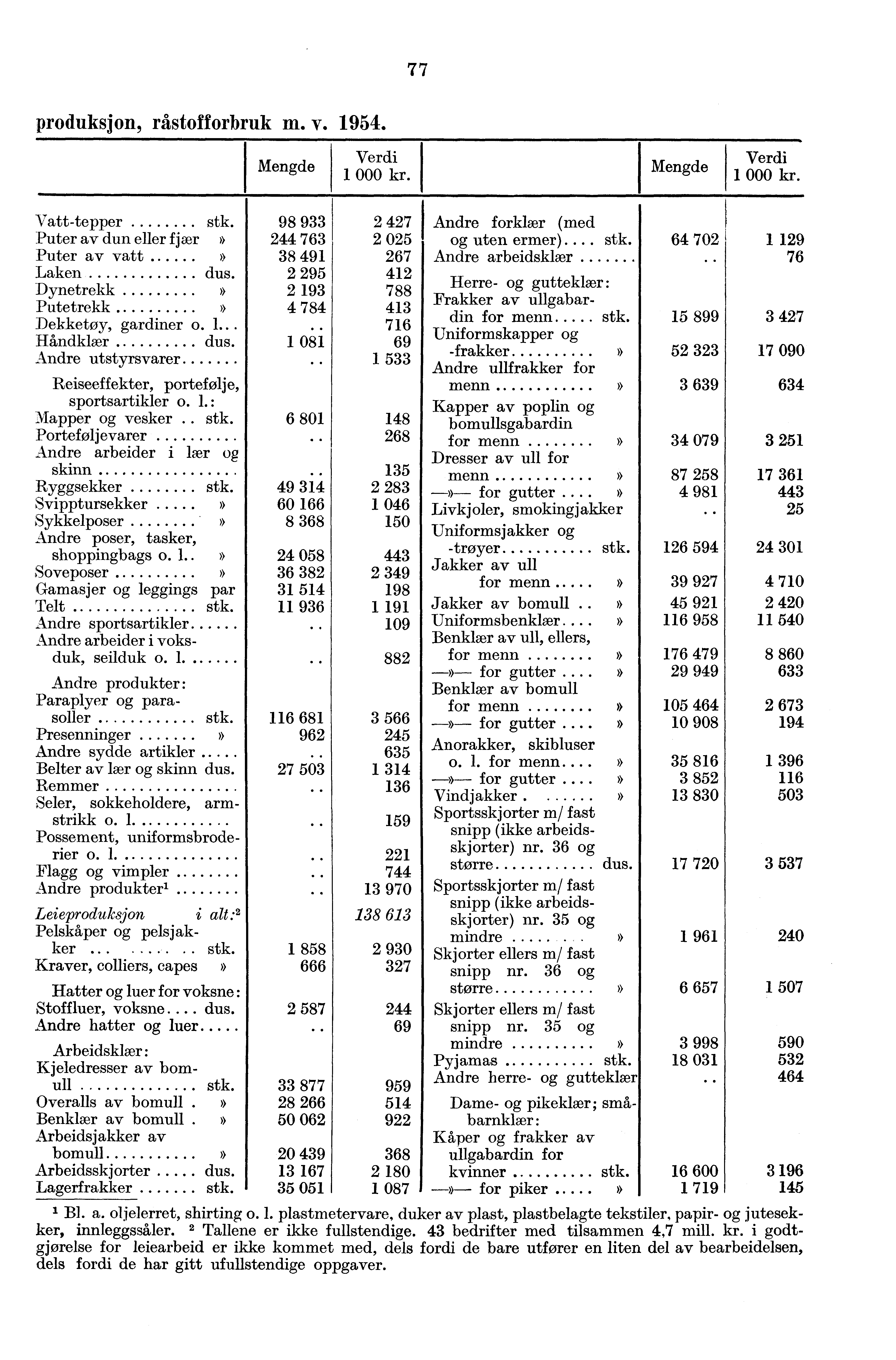 77 produksjon, råstofforbruk m. v. 1954. 000 kr. Vatt-tepper stk. 98 933 2 427 I Andre forklær (med Puter av dun eller fjær» 244 763 2 025 og uten ermer).... stk. 64 702 1 129 267 Puter av vatt 38 491 Andre arbeidsklær 76 Laken dus.