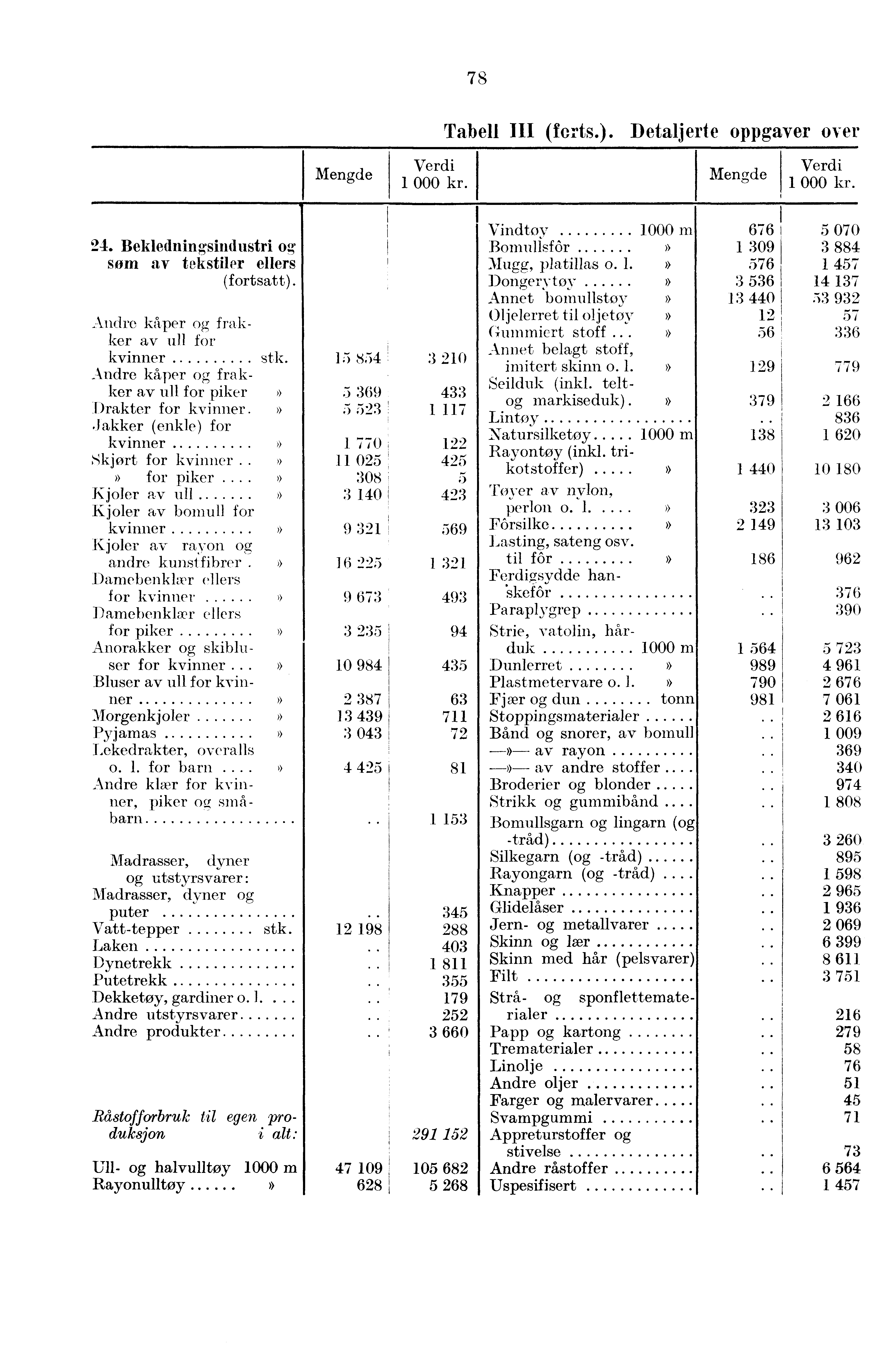 78 Tabell III (forts.). Detaljerte oppgaver over I Vindtov 1000 m 676 5 070 M. Bekledningsindustri og Bomullsfòr 1 309 3 884 som av tekstiler ellers Mugg, platillas o. 1 376 1 457 (fortsatt).