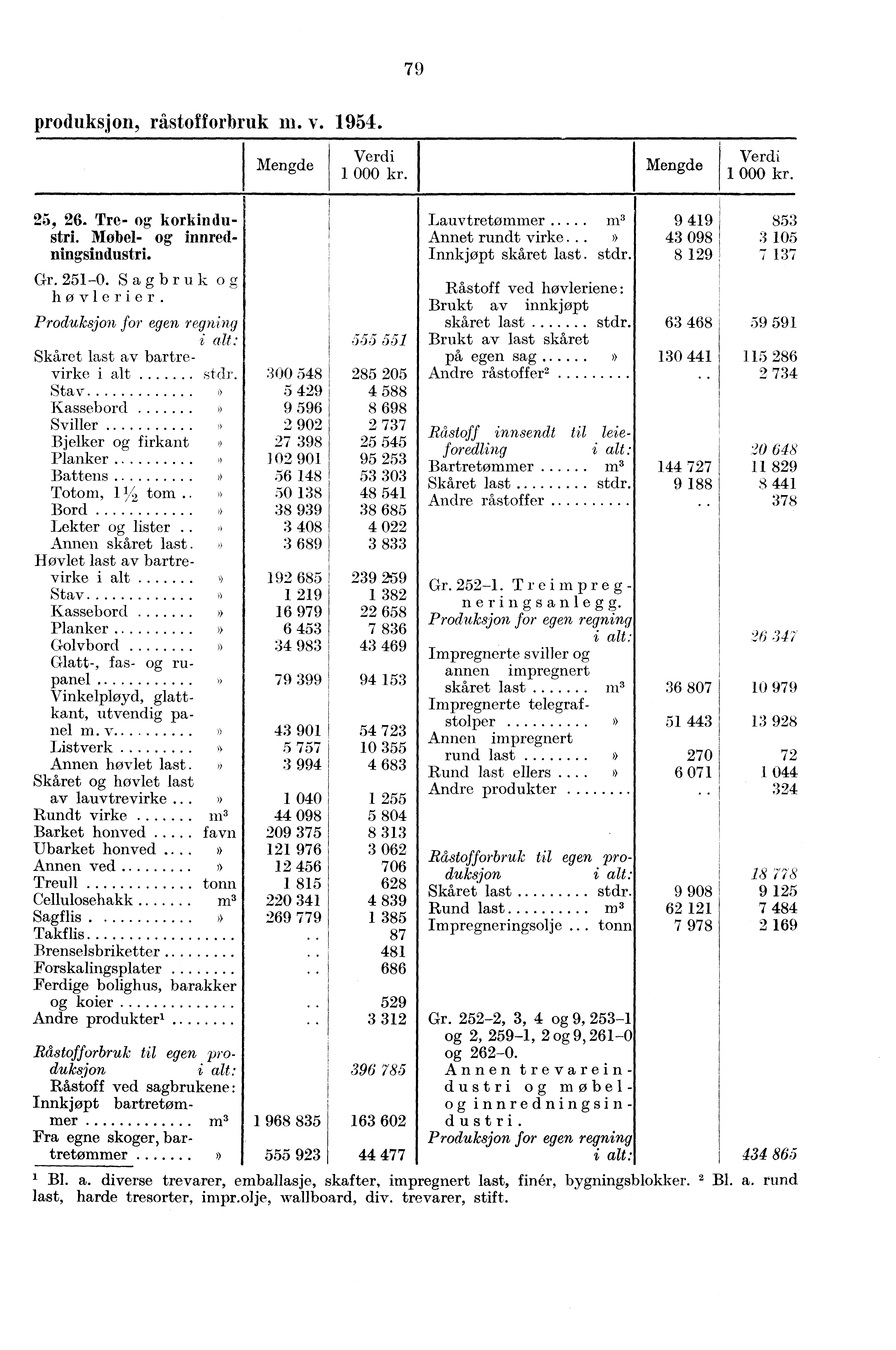 79 produksjon, råstofforbruk m. v. 1954. 25, 26. Tre- og korkindu stri. Møbel- og innred- - ningsindustri. Gr. 251-0. Sagbruk og høvlerier.