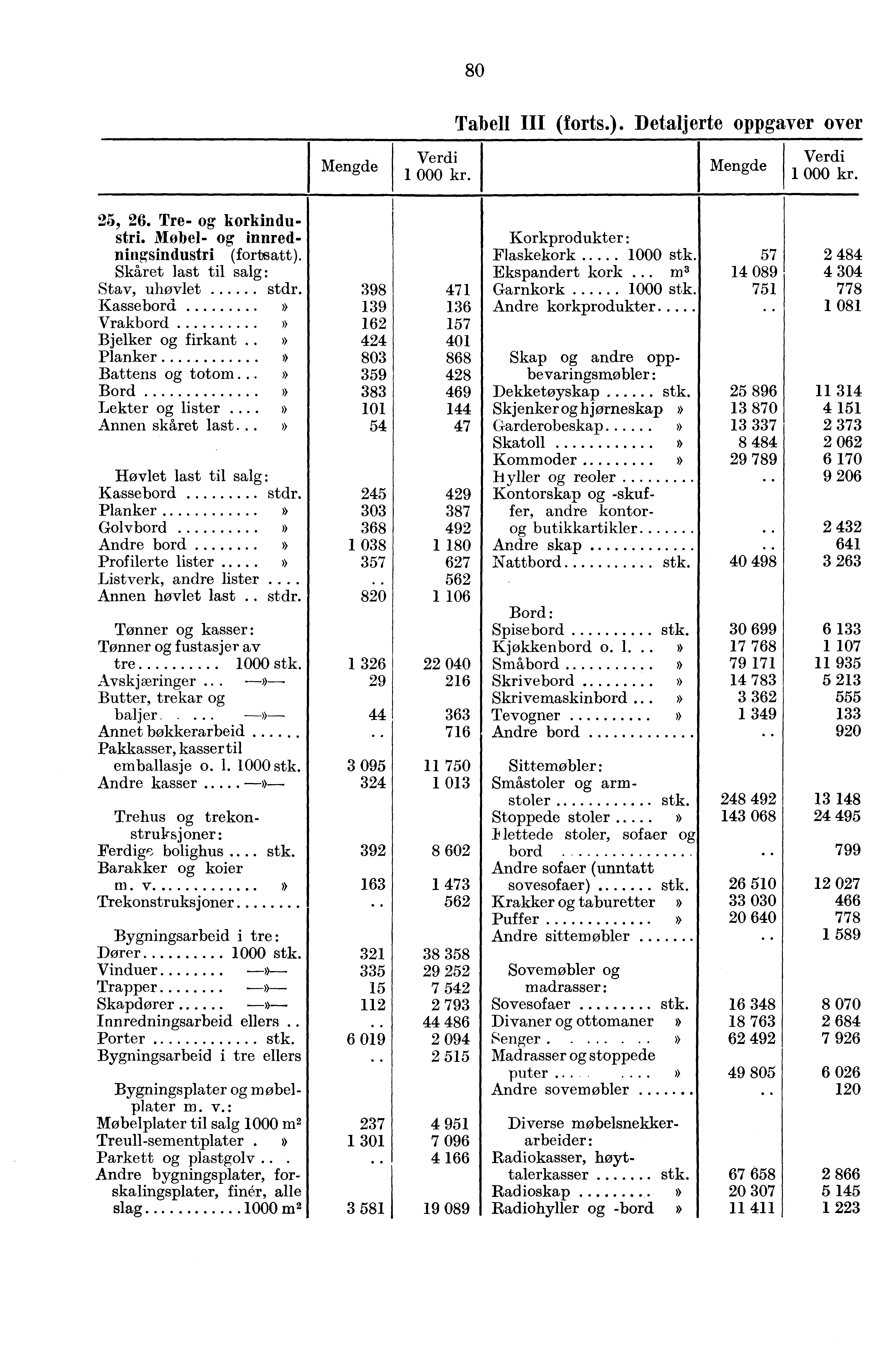 80 Tabell III (forts.). Detaljerte oppgaver over 25, 26. Tre- og korkindustri. Møbel- og innredningsindustri (fortsatt). Skåret last til salg: Stav, uhøvlet stdr.