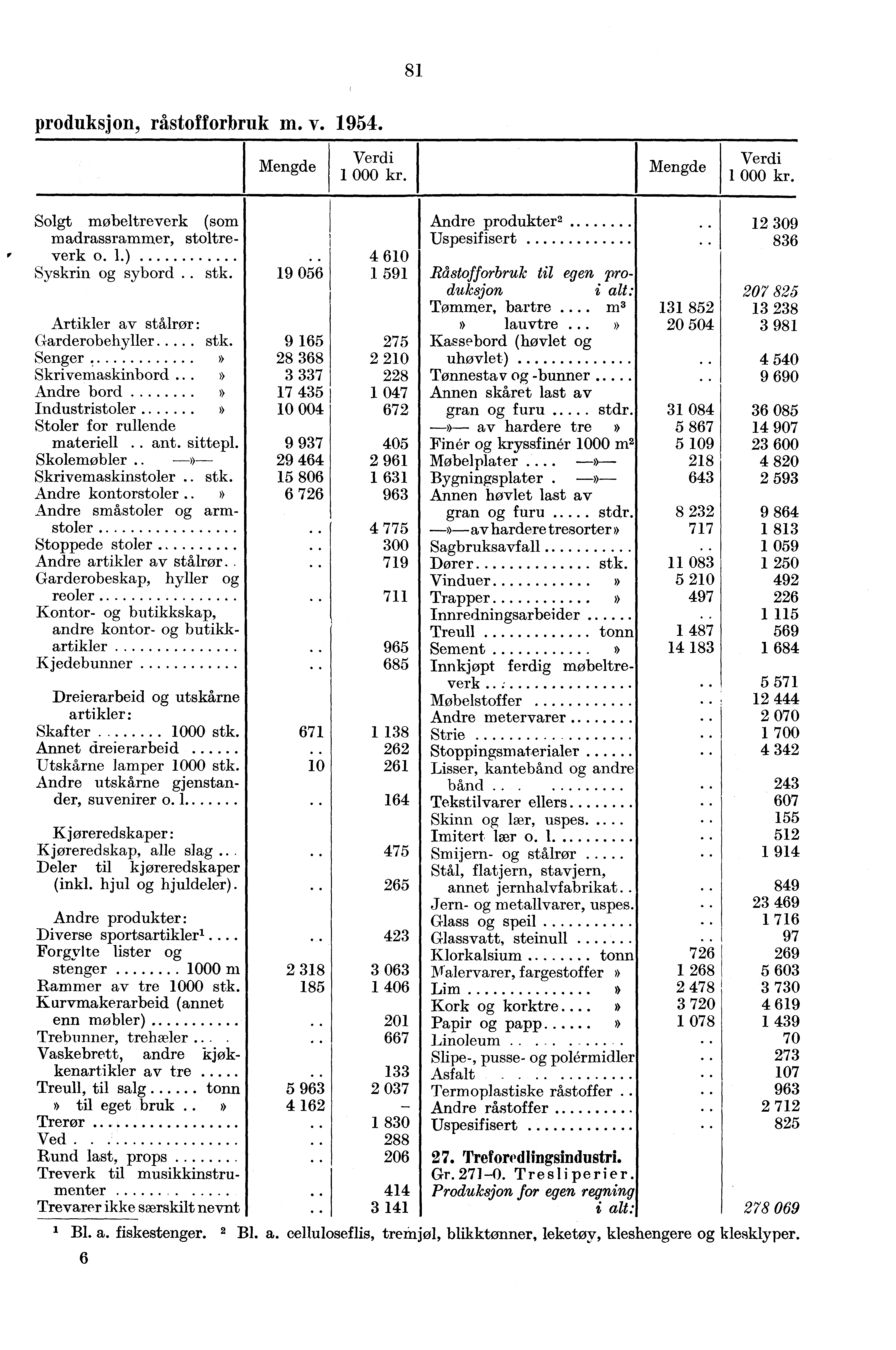 81 produksjon, råstofforbruk m. v. 1954. Solgt møbeltreverk (som madra,ssrammer, stoltreverk o. 1.) Syskrin og sybord.. stk. Artikler av stålrør: Garderobehyller stk.