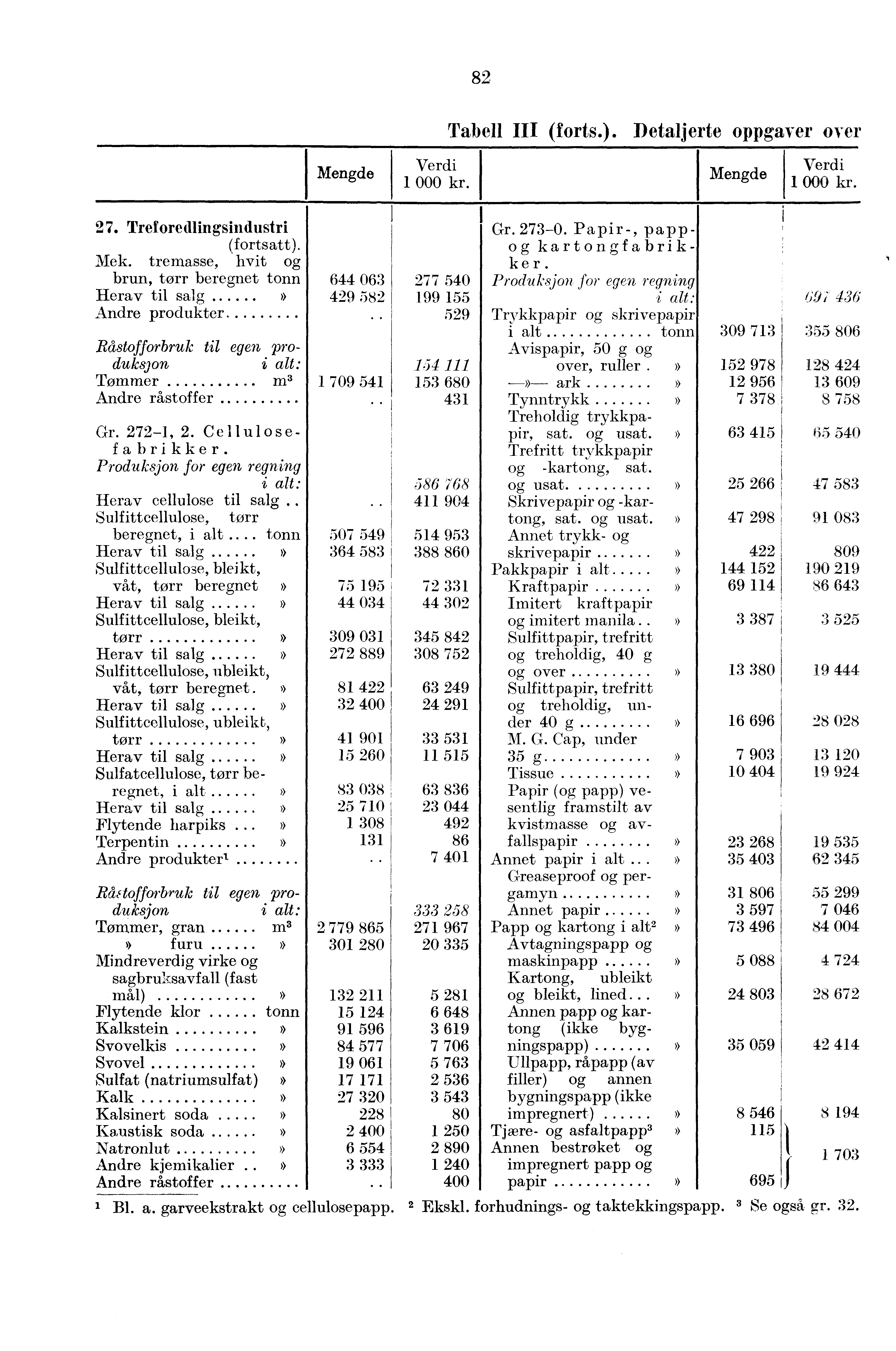 82 Tabell III (forts.). Detaljerte oppgaver over 27. Treforedlingsindustri (fortsatt). Mek.