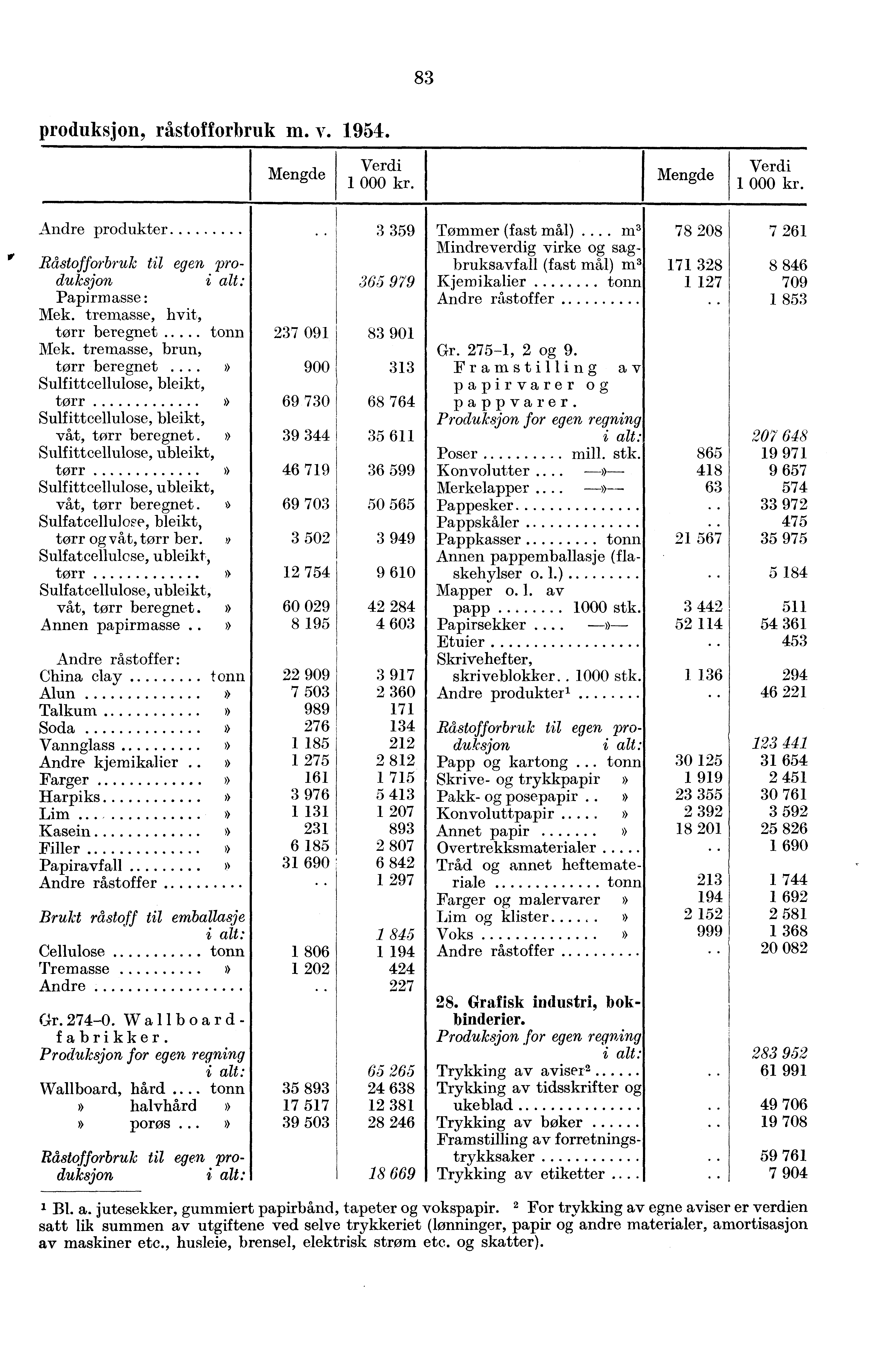 83 produksjon, råstofforbruk m. v. 1954. 78 Andre produkter 208 3 359 Tommer (fast mål).