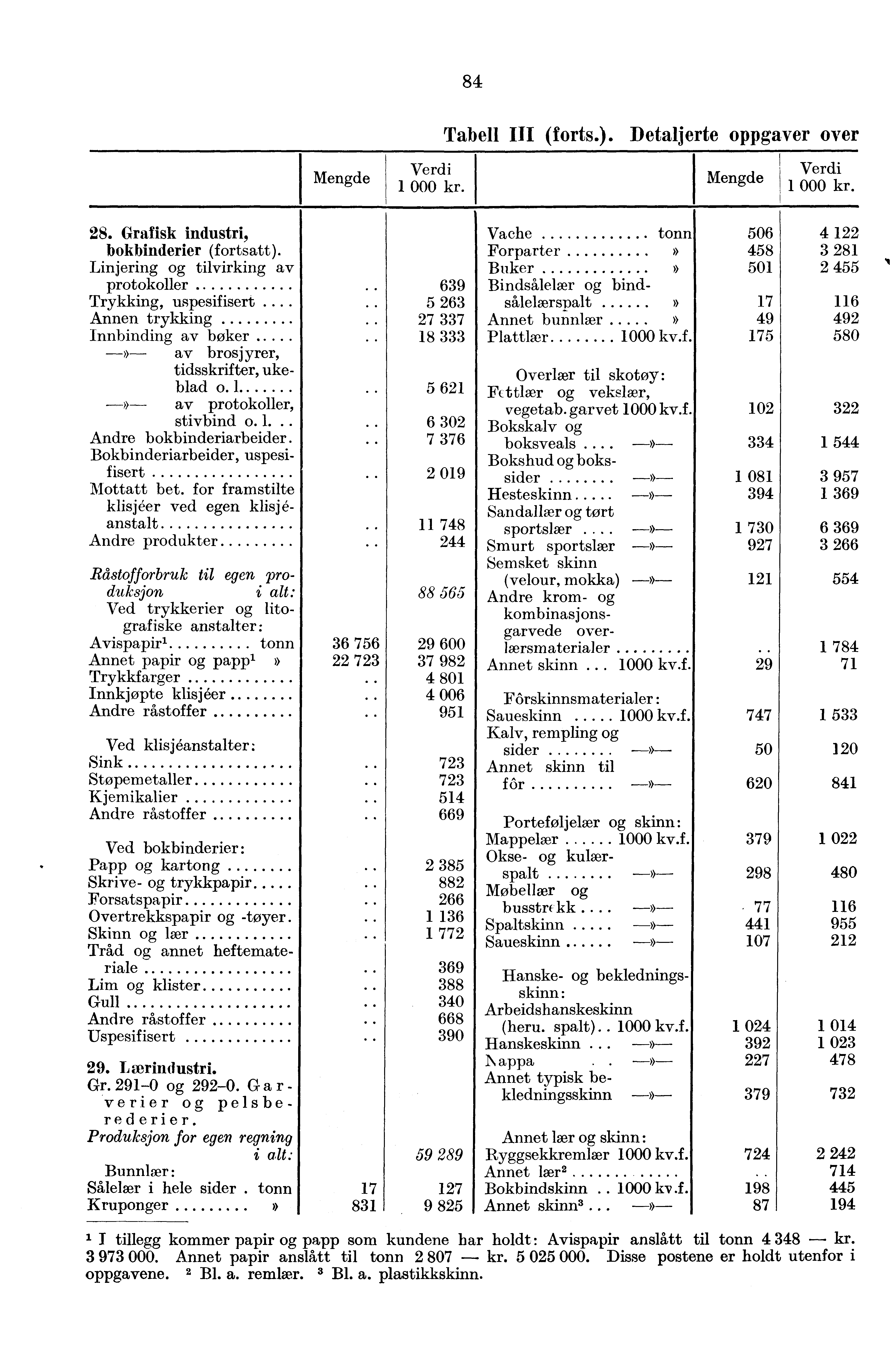 84 Tabell III (forts.). Detaljerte oppgaver over 28. Grafisk industri, bokbinderier (fortsatt). Linjering og tilvirking av protokoller Trykking, uspesifisert.