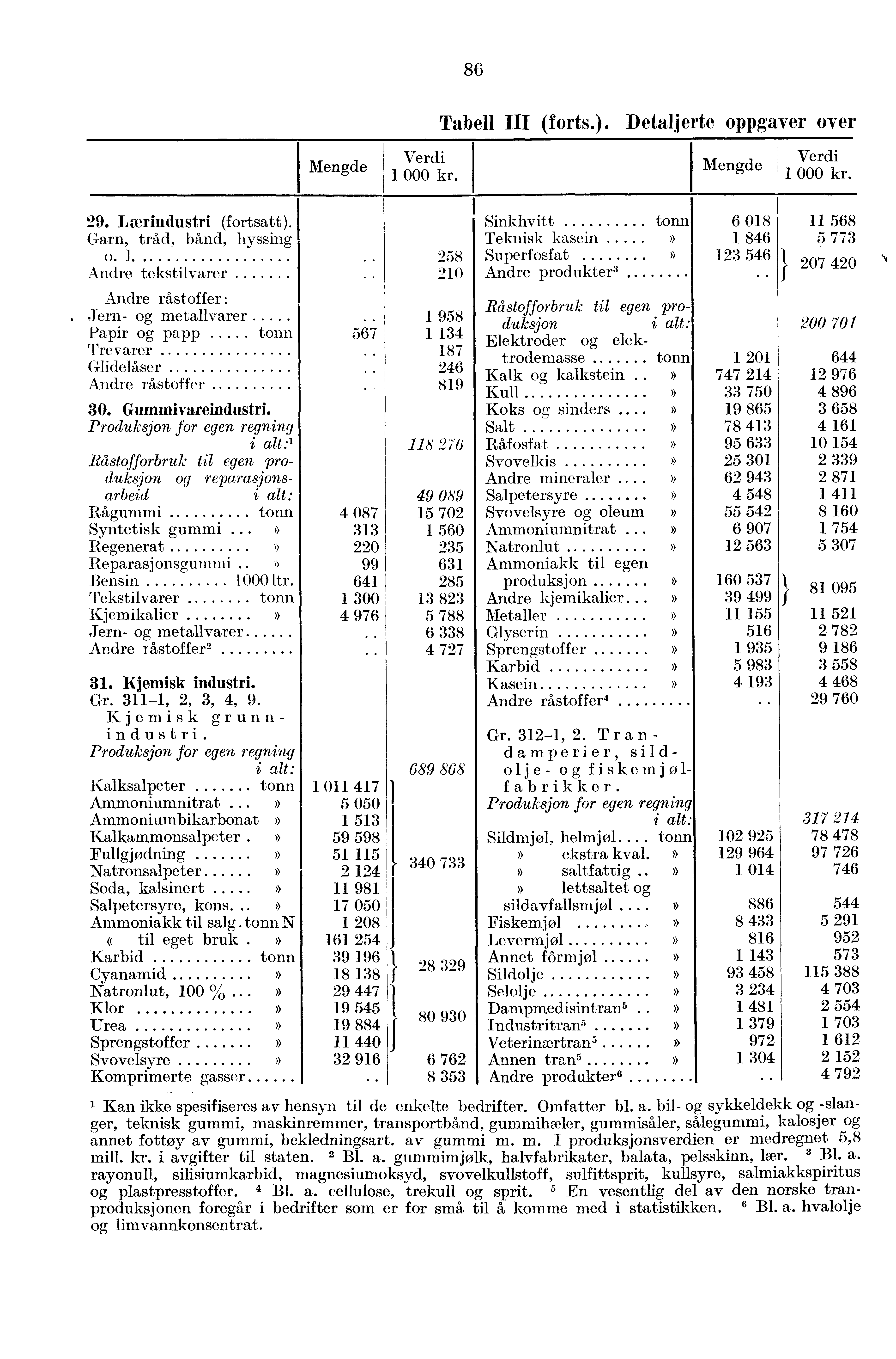 » 86 29. Lærindustri (fortsatt). Garn, tråd, bånd, hyssing o. 1. Andre tekstilvarer Andre råstoffer: Jern- og metallvarer Papir og papp 561 Trevarer Glidelåser Andre råstoffer 30. Gummivareindustri.