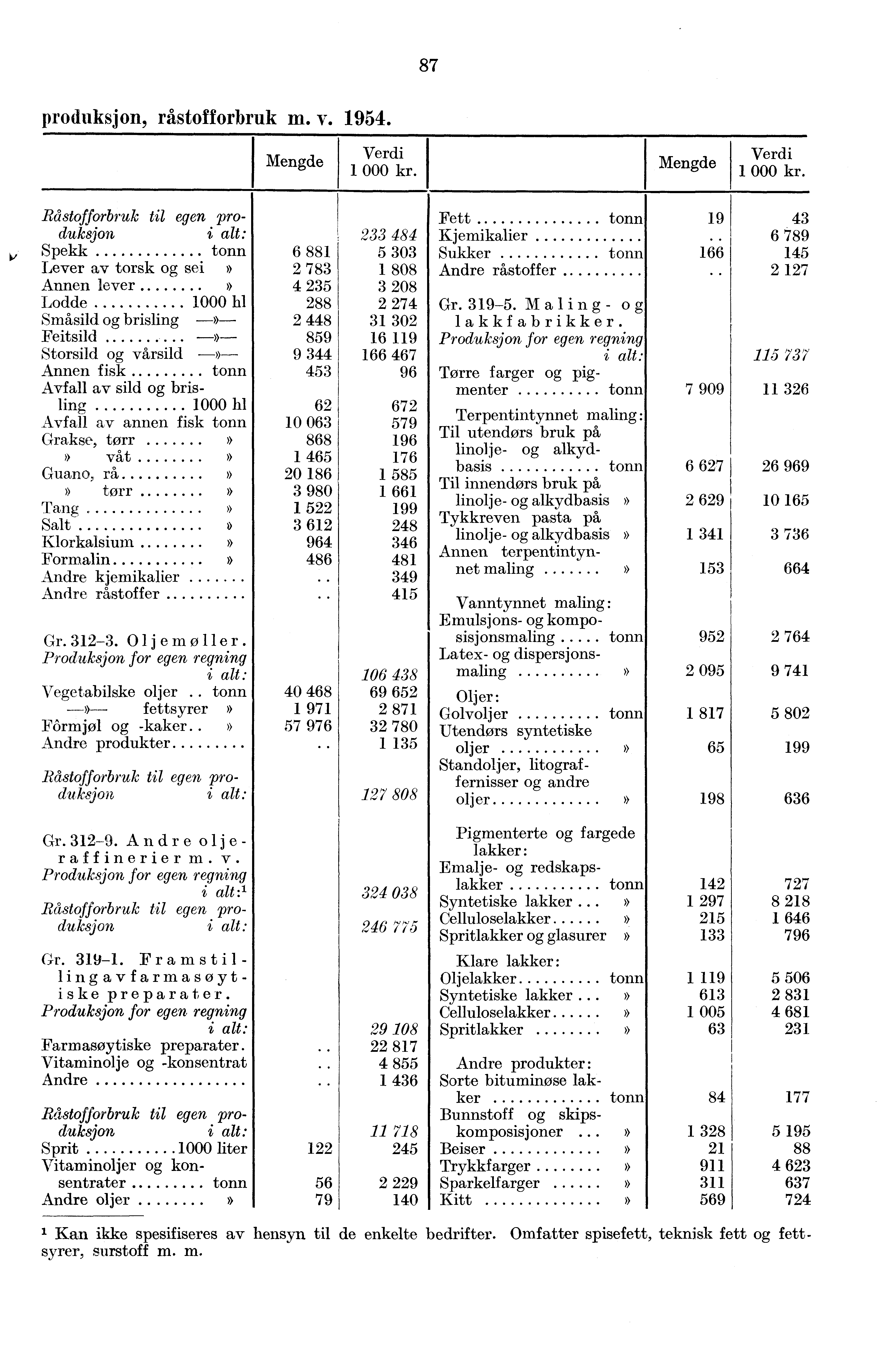 87 produksjon, råstofforbruk m. v. 1954.