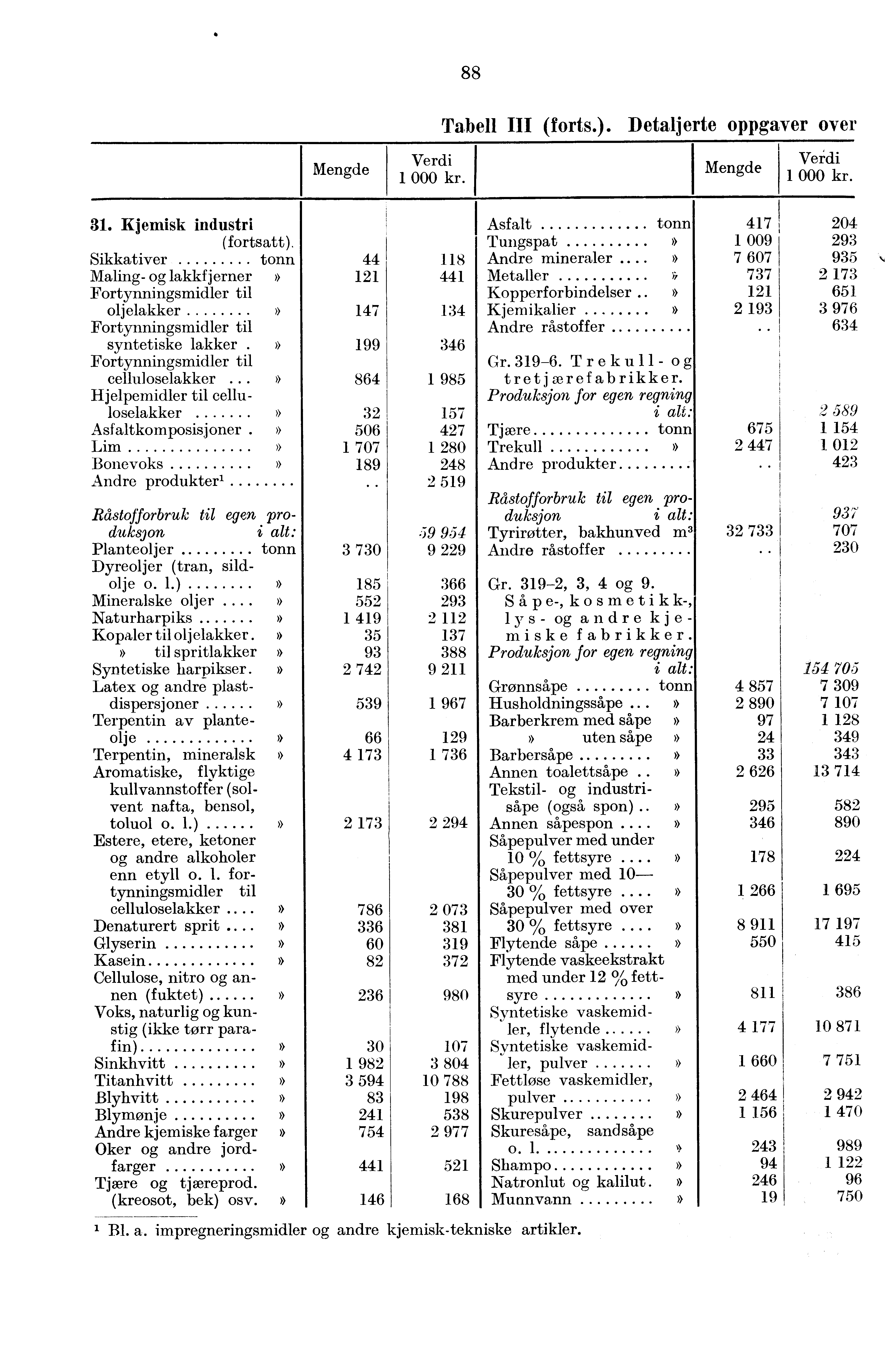 88 Tabell III (forts.). Detaljerte oppgaver over 31. Kjemisk industri (fortsatt). Sikkativer Maling- og lakkfjerner Fortynningsmidler til oljelakker Fortynningsmidler til syntetiske lakker.