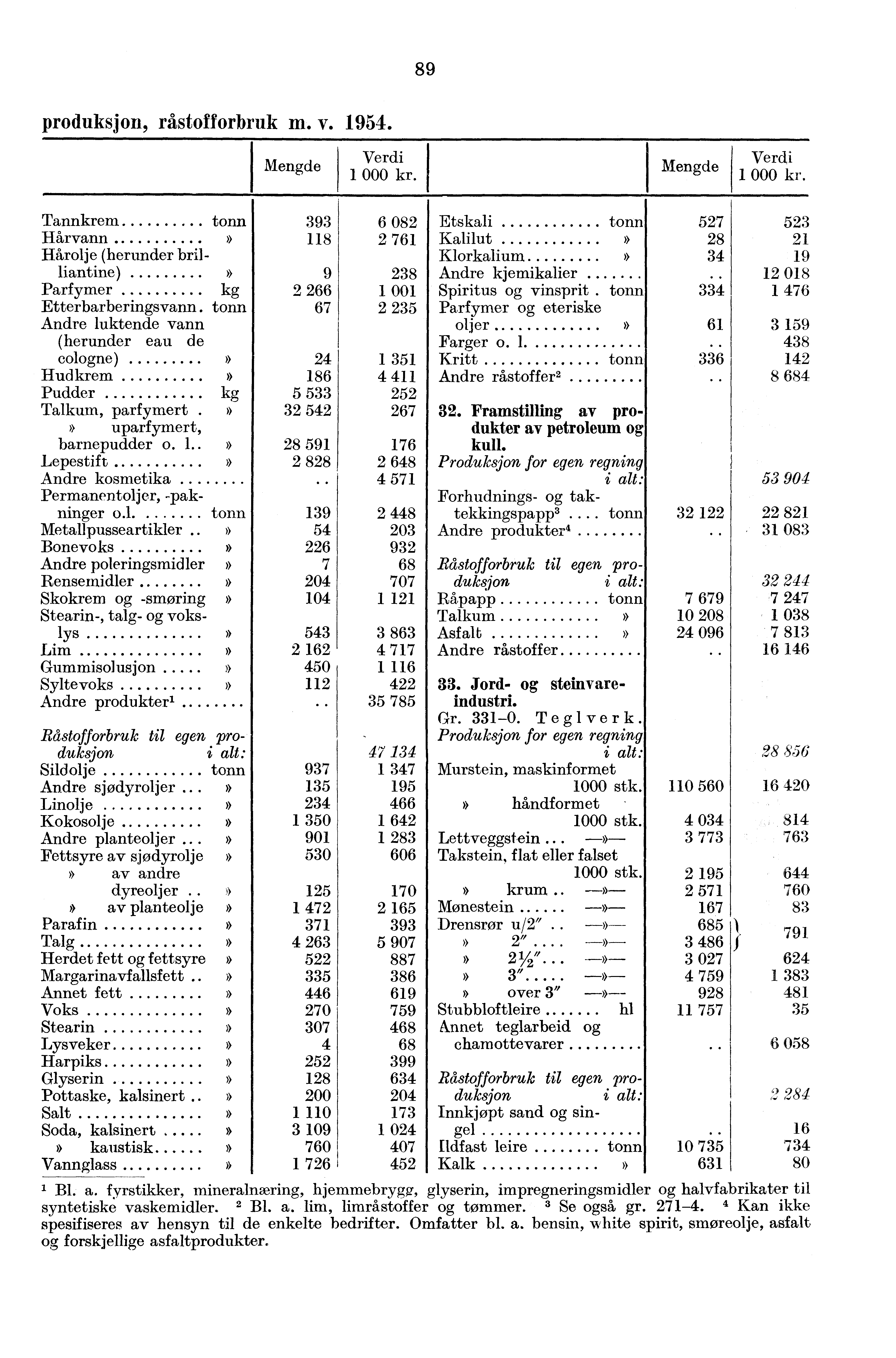 89 produksjon, råstofforbruk m. v. 1954.