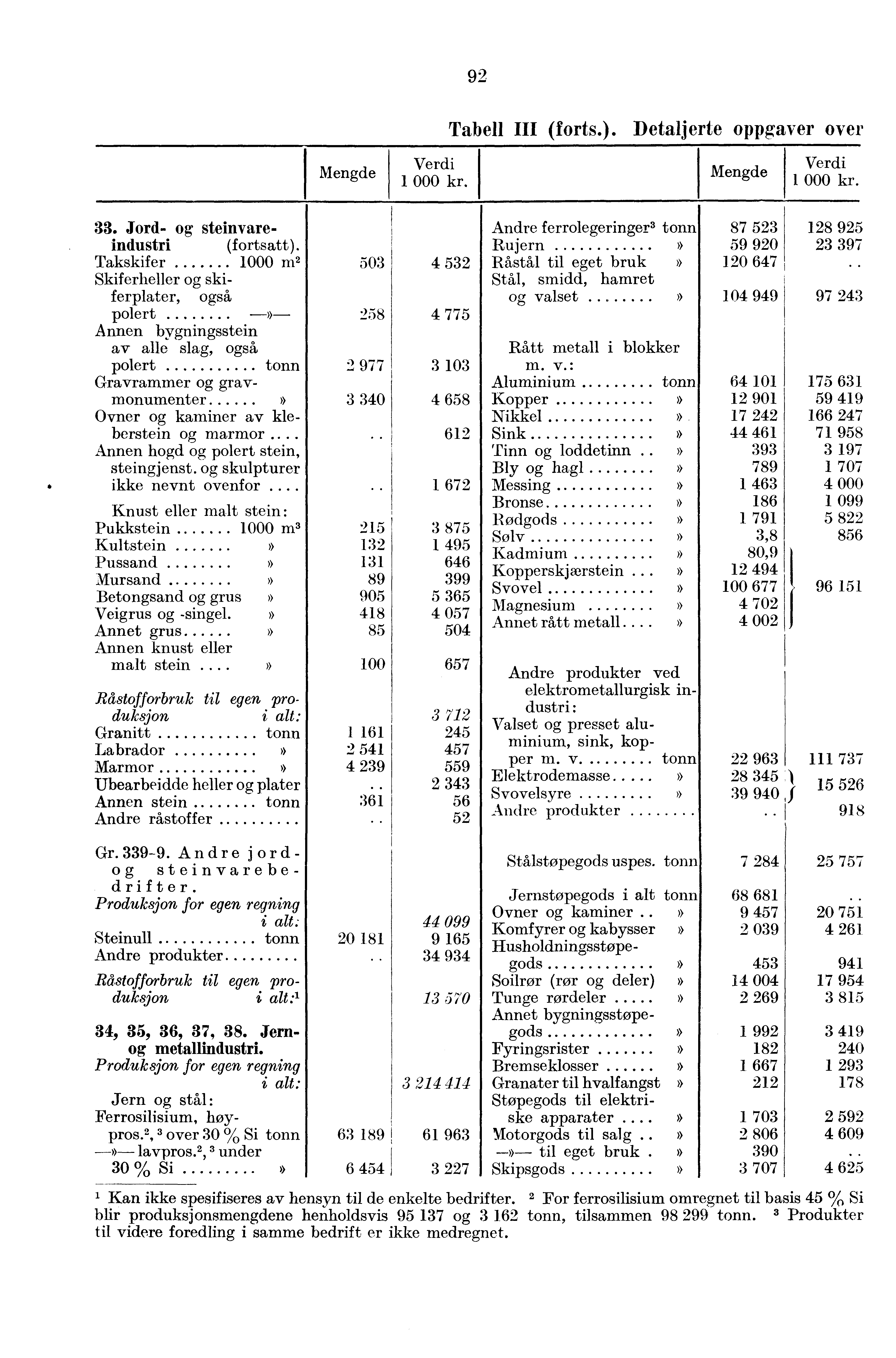 92 Tabell III (forts.). Detaljerte oppgaver over 1 =ki l.. 33. Jord- og steinvareindustri (fortsatt).