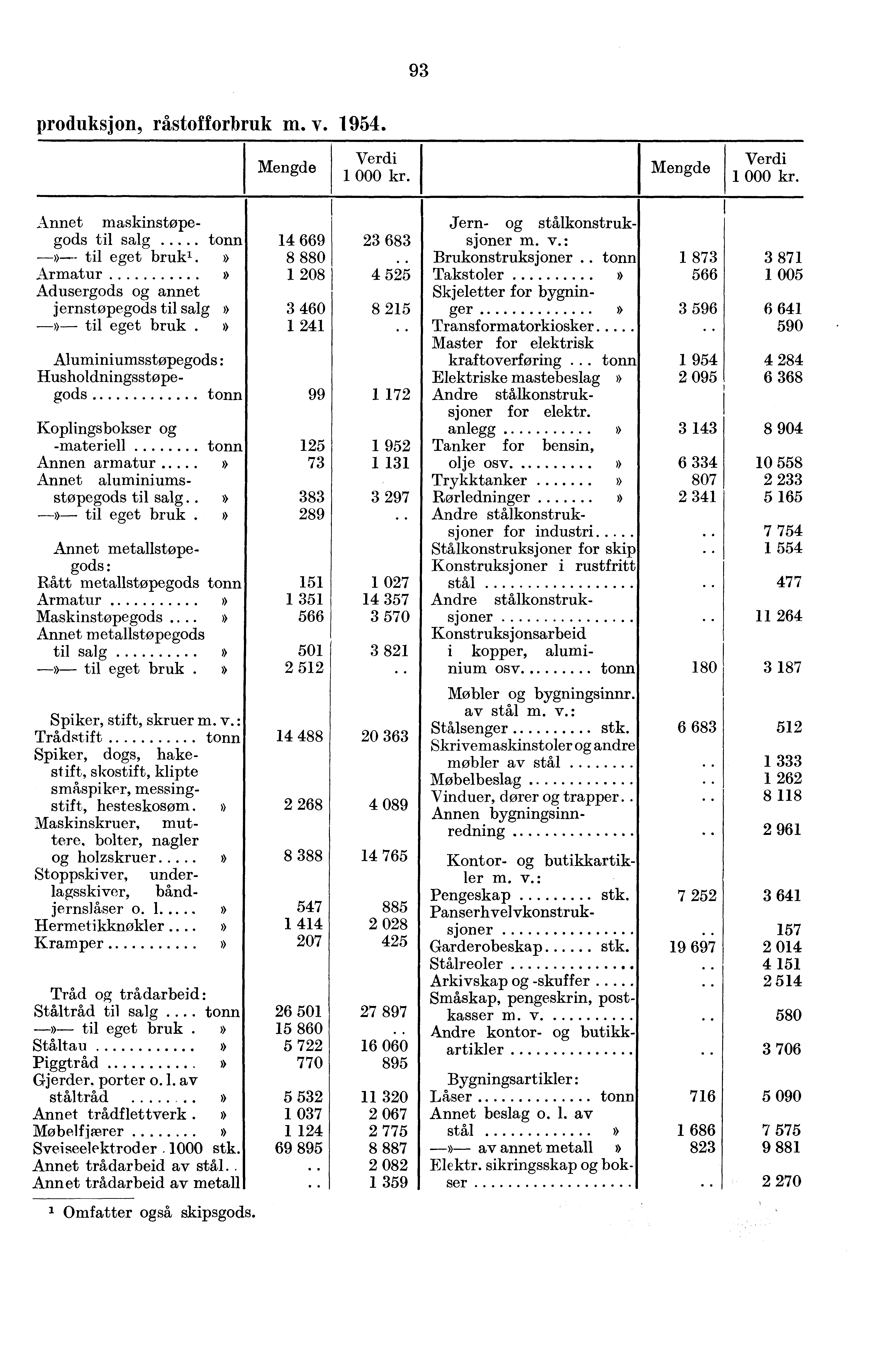 93 produksjon, råstofforbruk m. v. 1954. Annet maskinstøpegods til salg» til eget bruk' Armatur Adusergods og annet jernstøpegods til salg» til eget bruk.